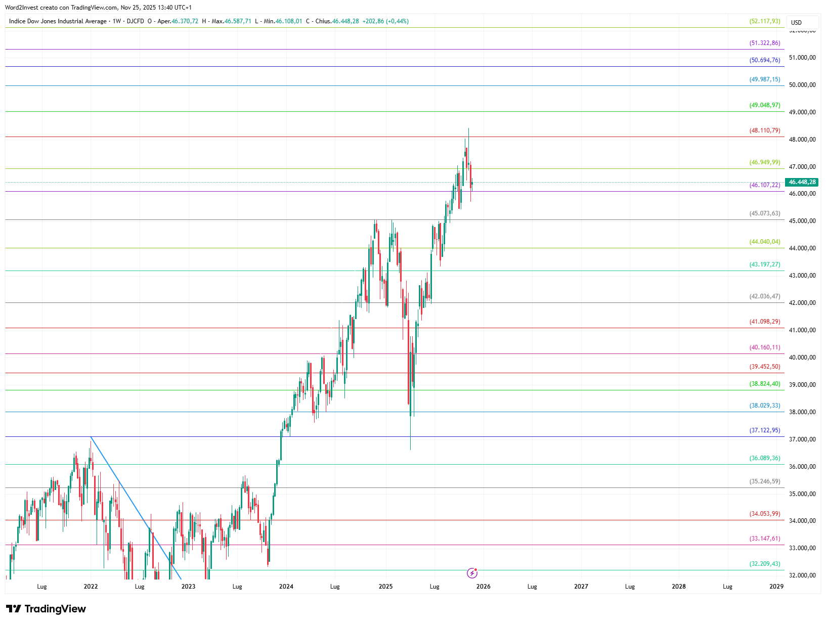 Grafico settimanale Dow Jones