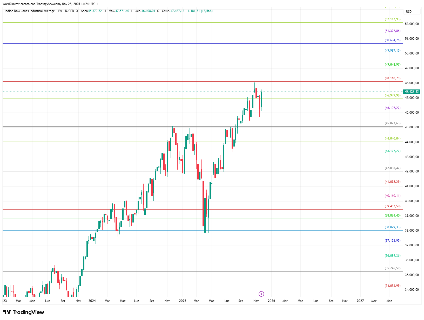 Grafico settimanale Dow Jones
