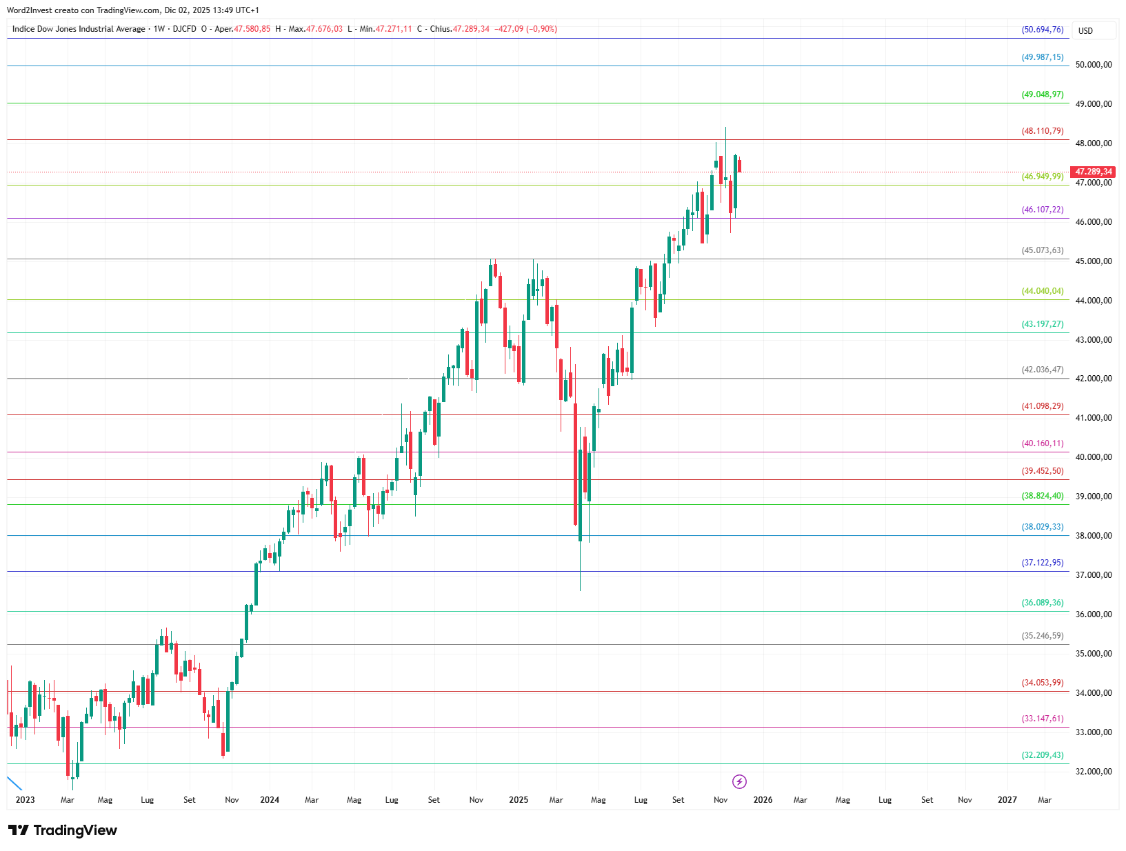 Grafico settimanale Dow Jones