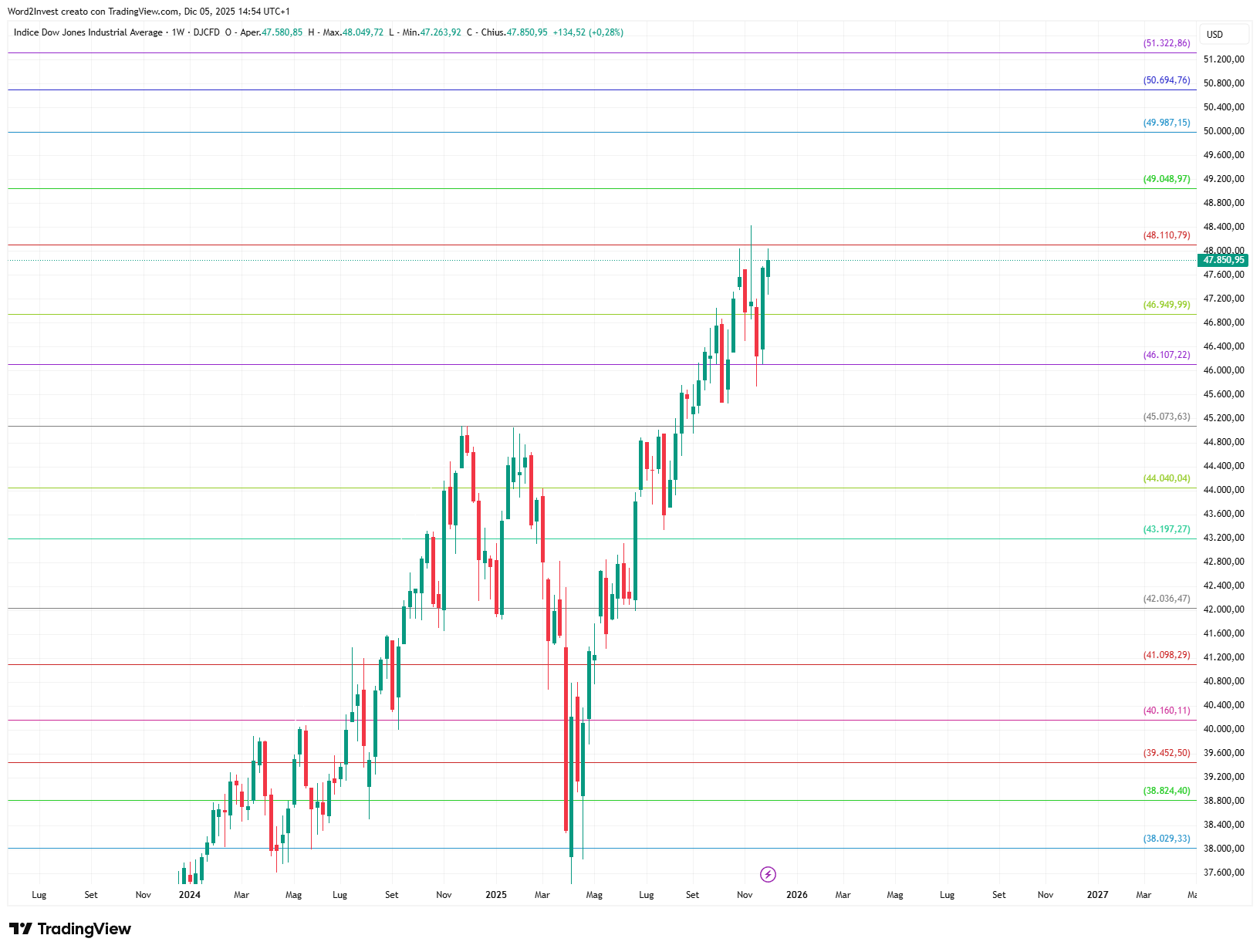 Grafico settimanale Dow Jones