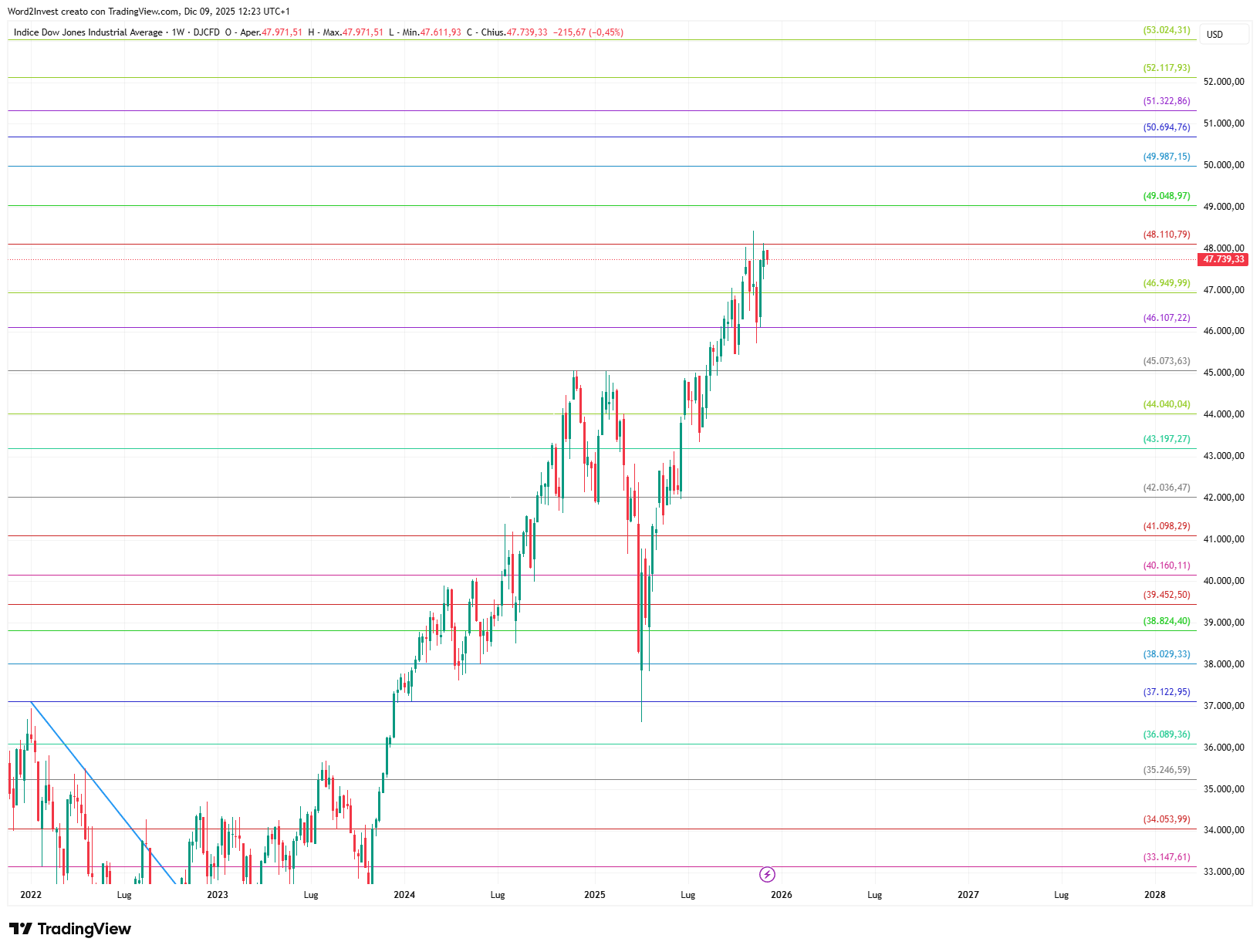 Grafico settimanale Dow Jones