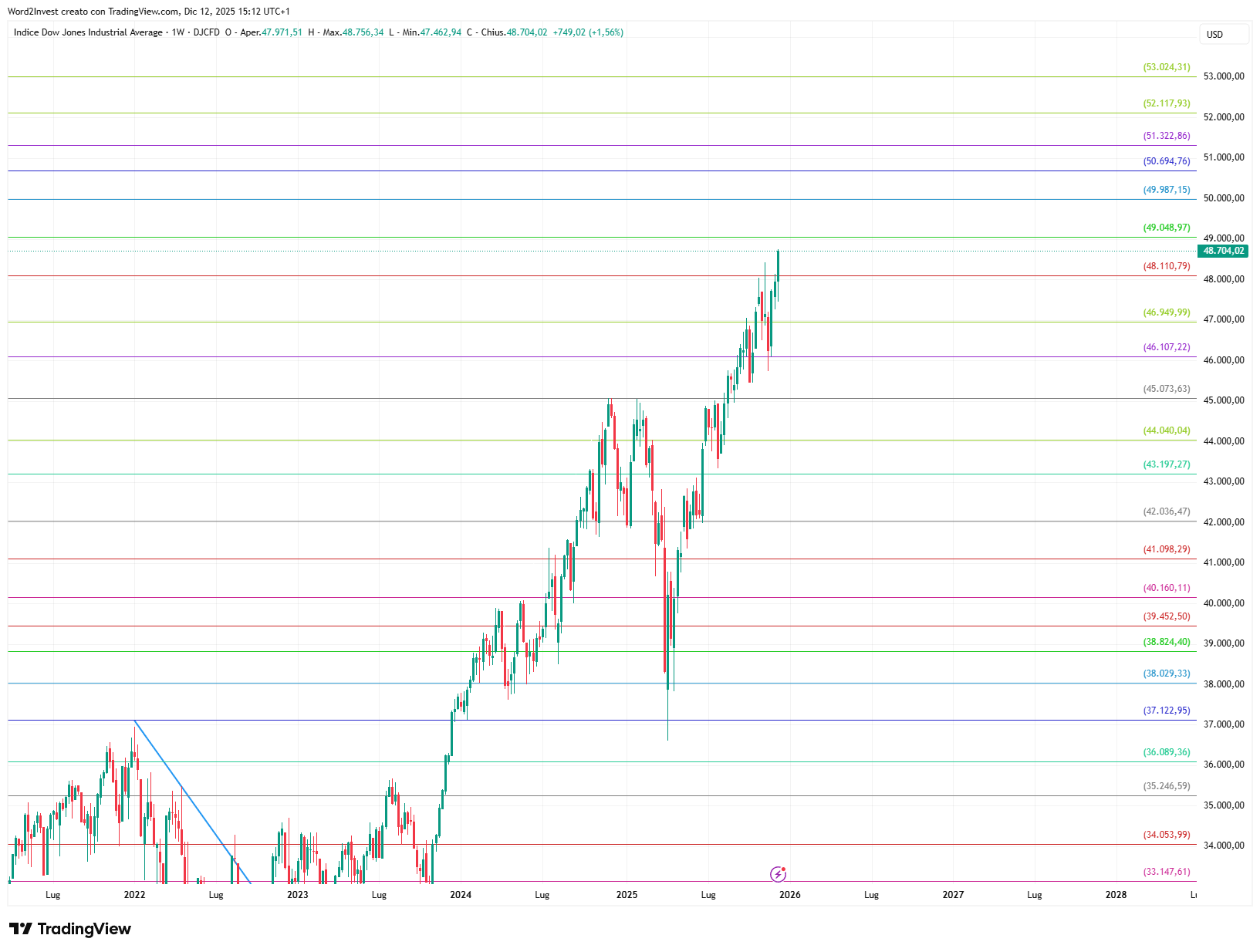 Grafico settimanale Dow Jones