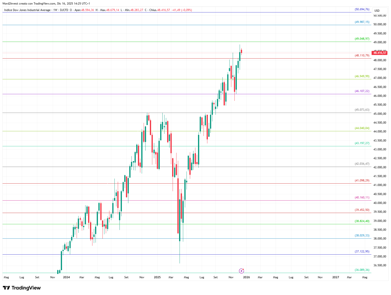 Grafico settimanale Dow Jones
