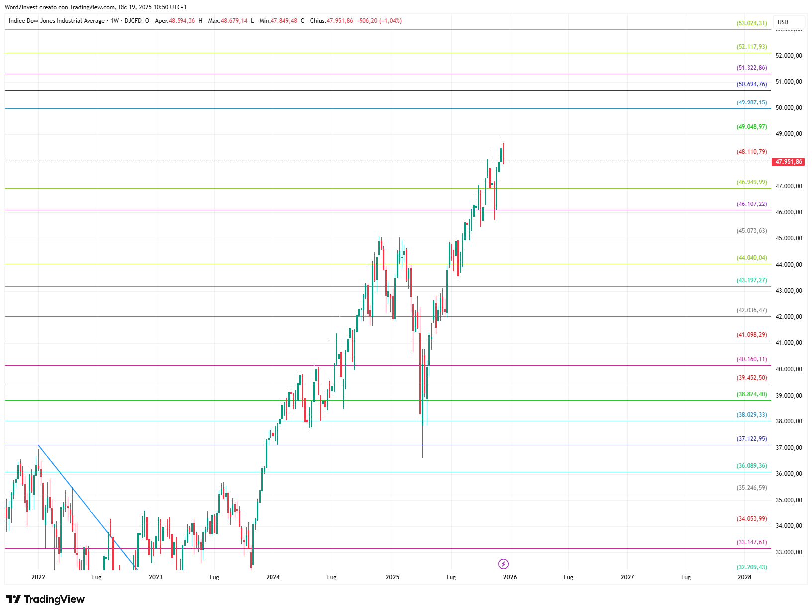 Grafico settimanale Dow Jones