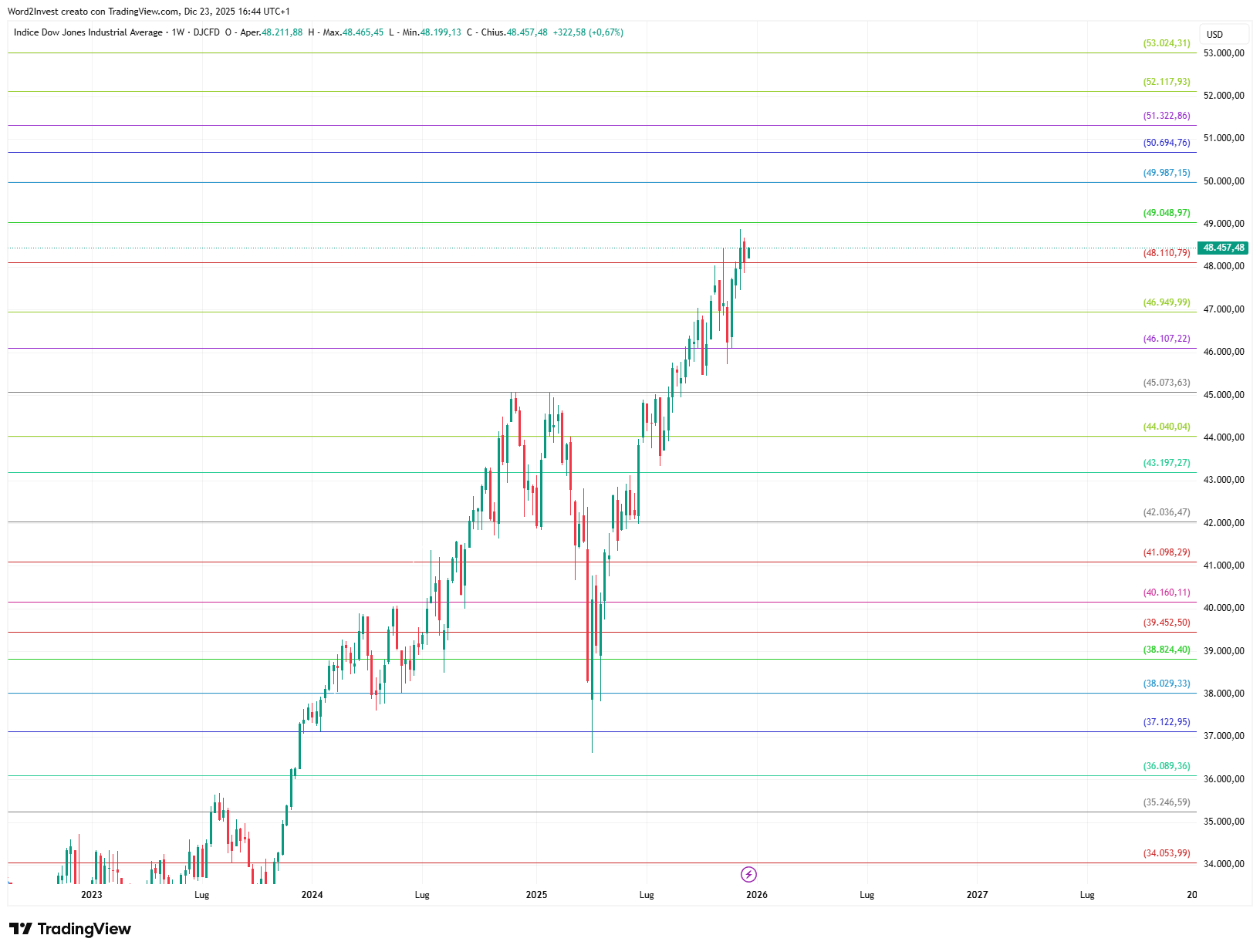 Grafico settimanale Dow Jones