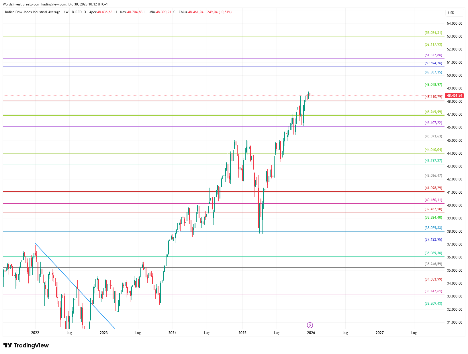 Grafico settimanale Dow Jones
