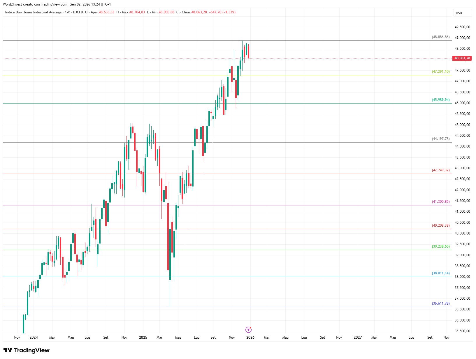 Grafico settimanale Dow Jones