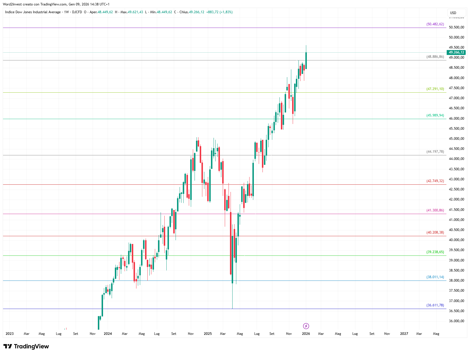 Grafico settimanale Dow Jones