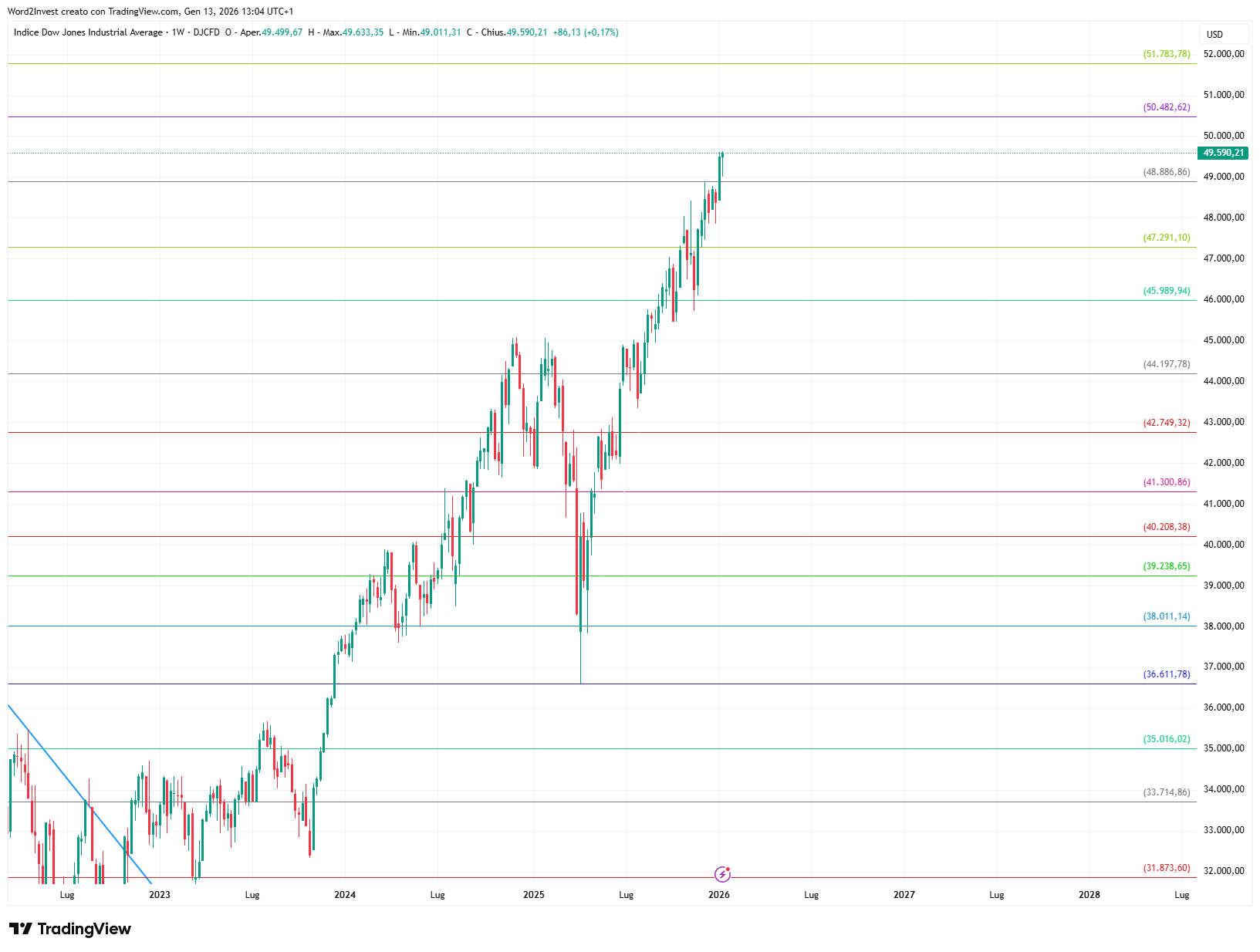 Grafico settimanale Dow Jones