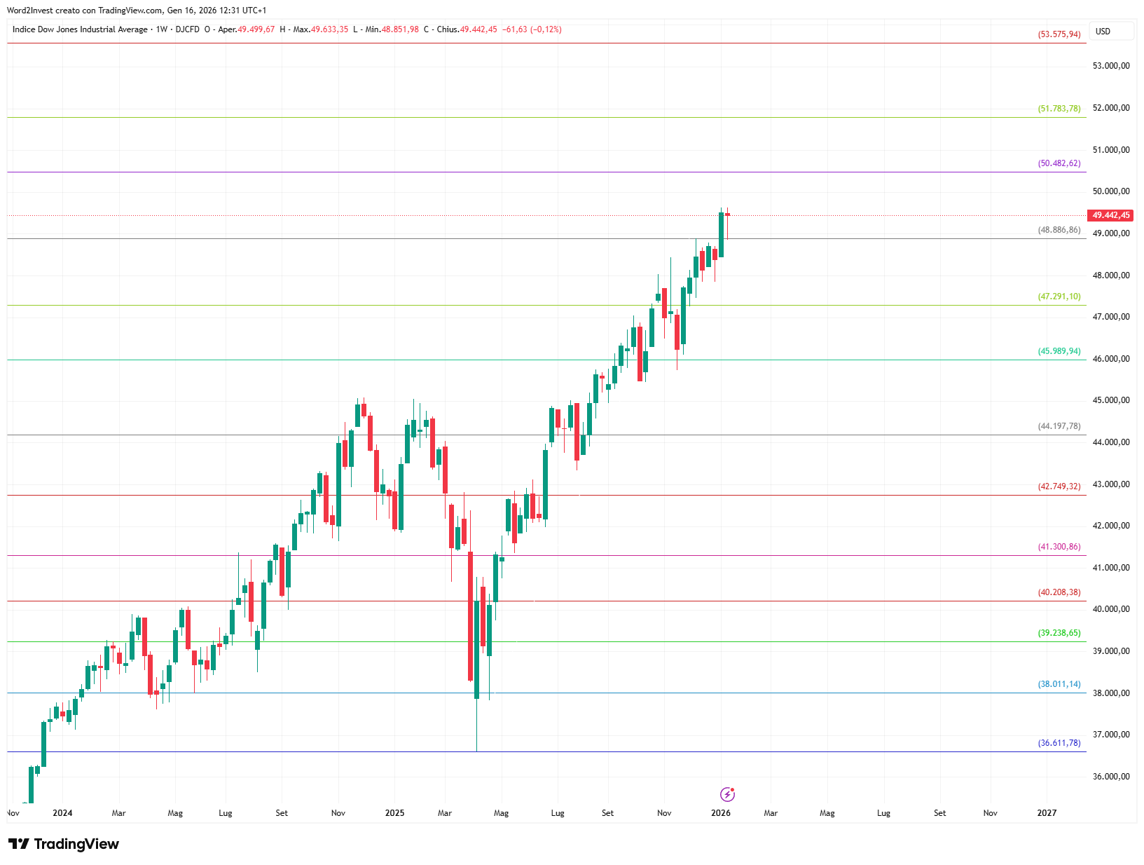 Grafico settimanale Dow Jones