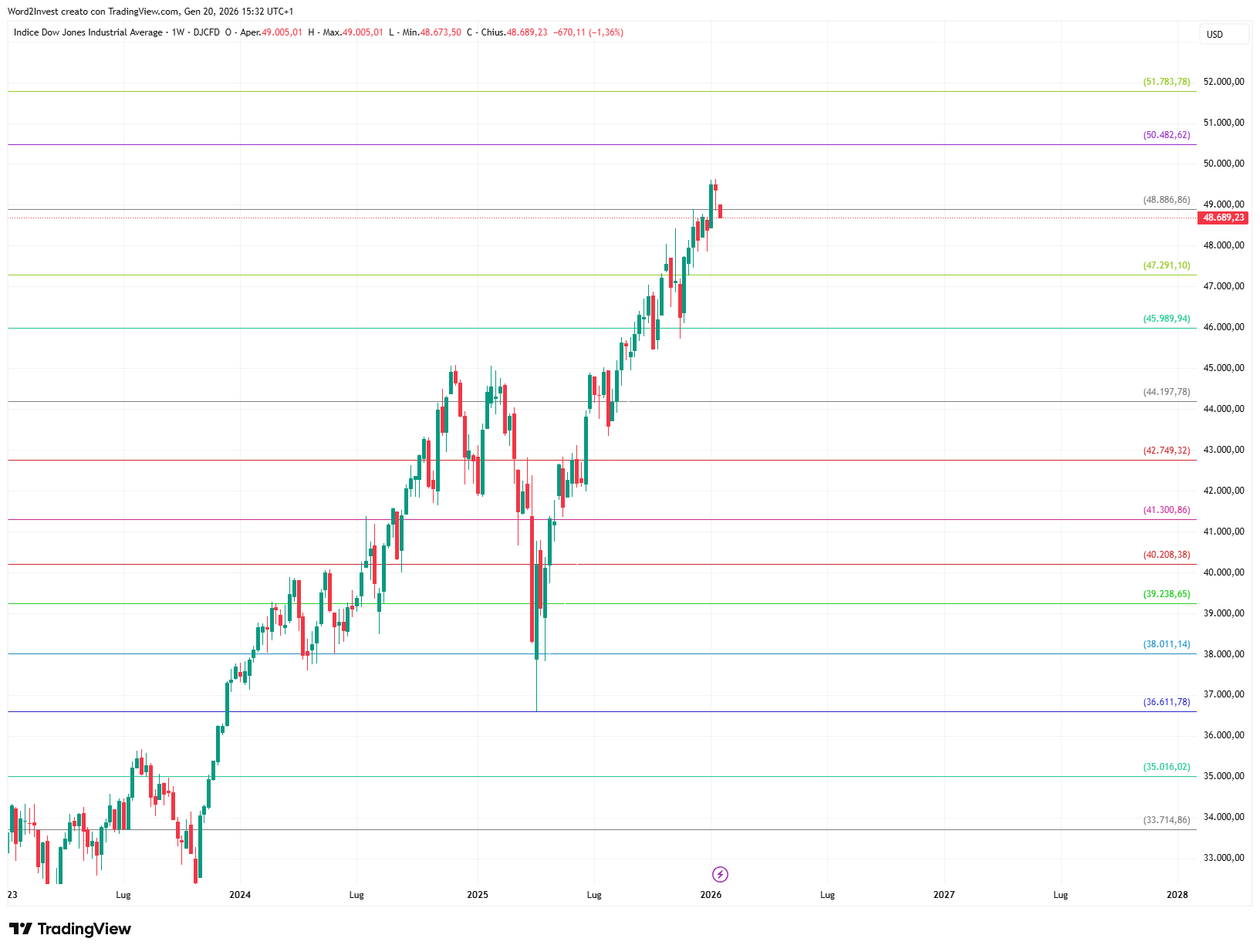 Grafico settimanale Dow Jones