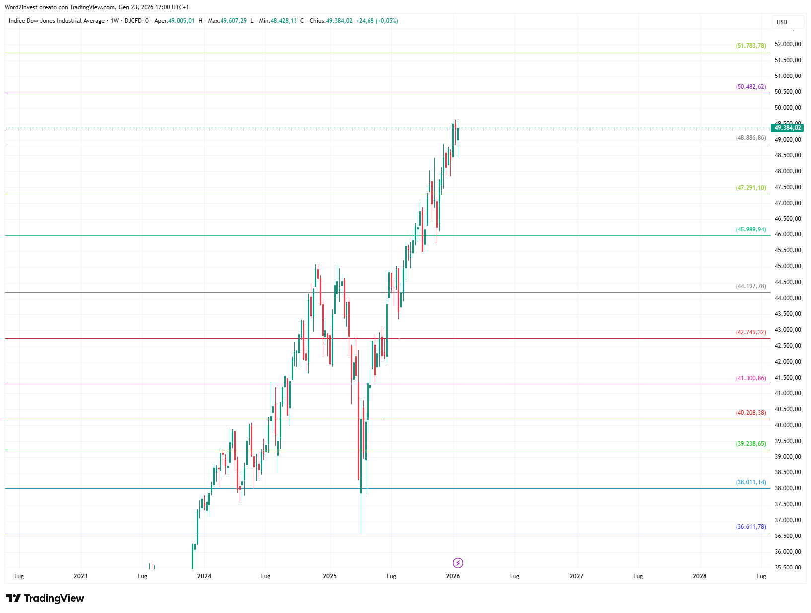 Grafico settimanale Dow Jones
