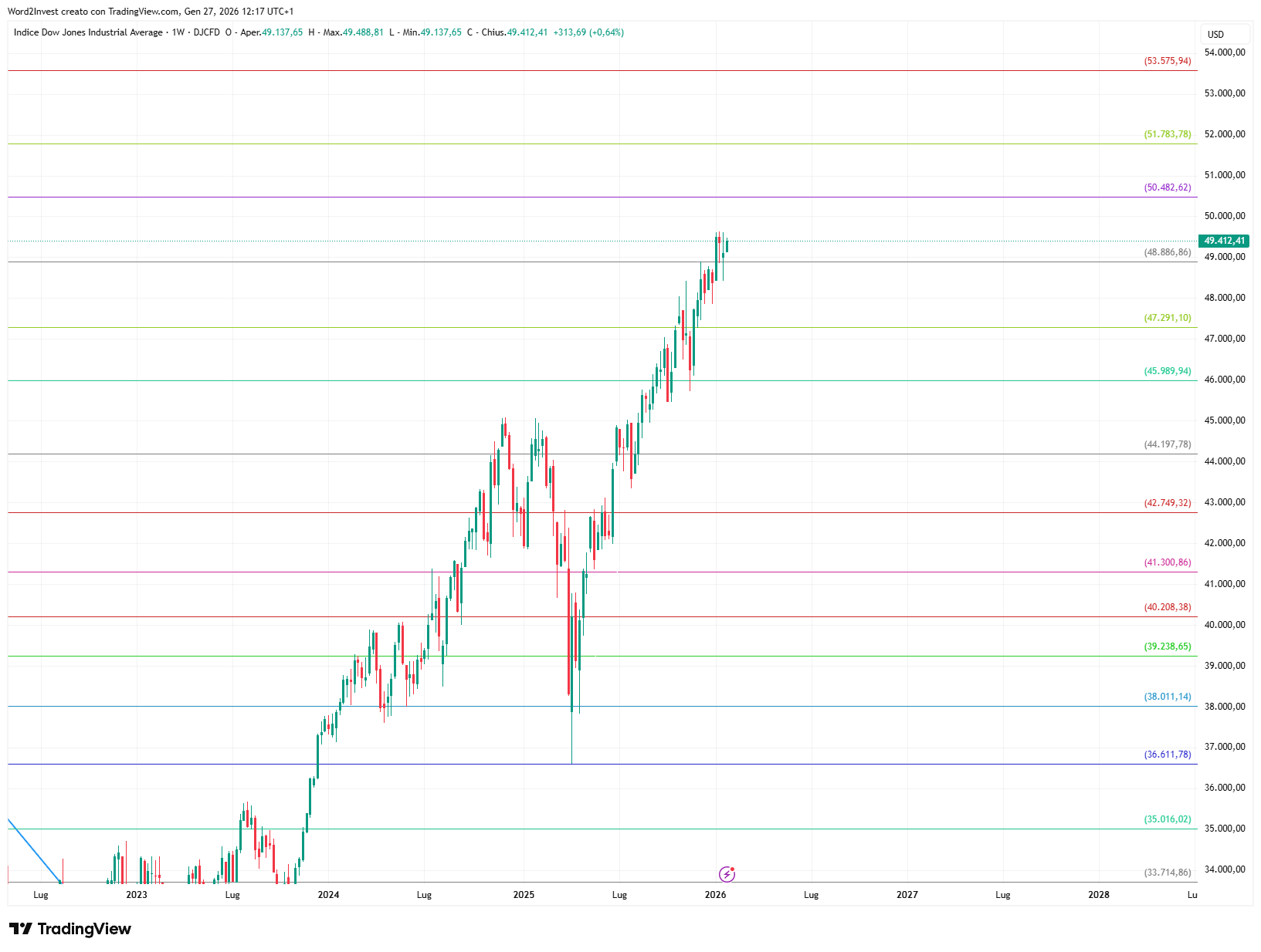 Grafico settimanale Dow Jones