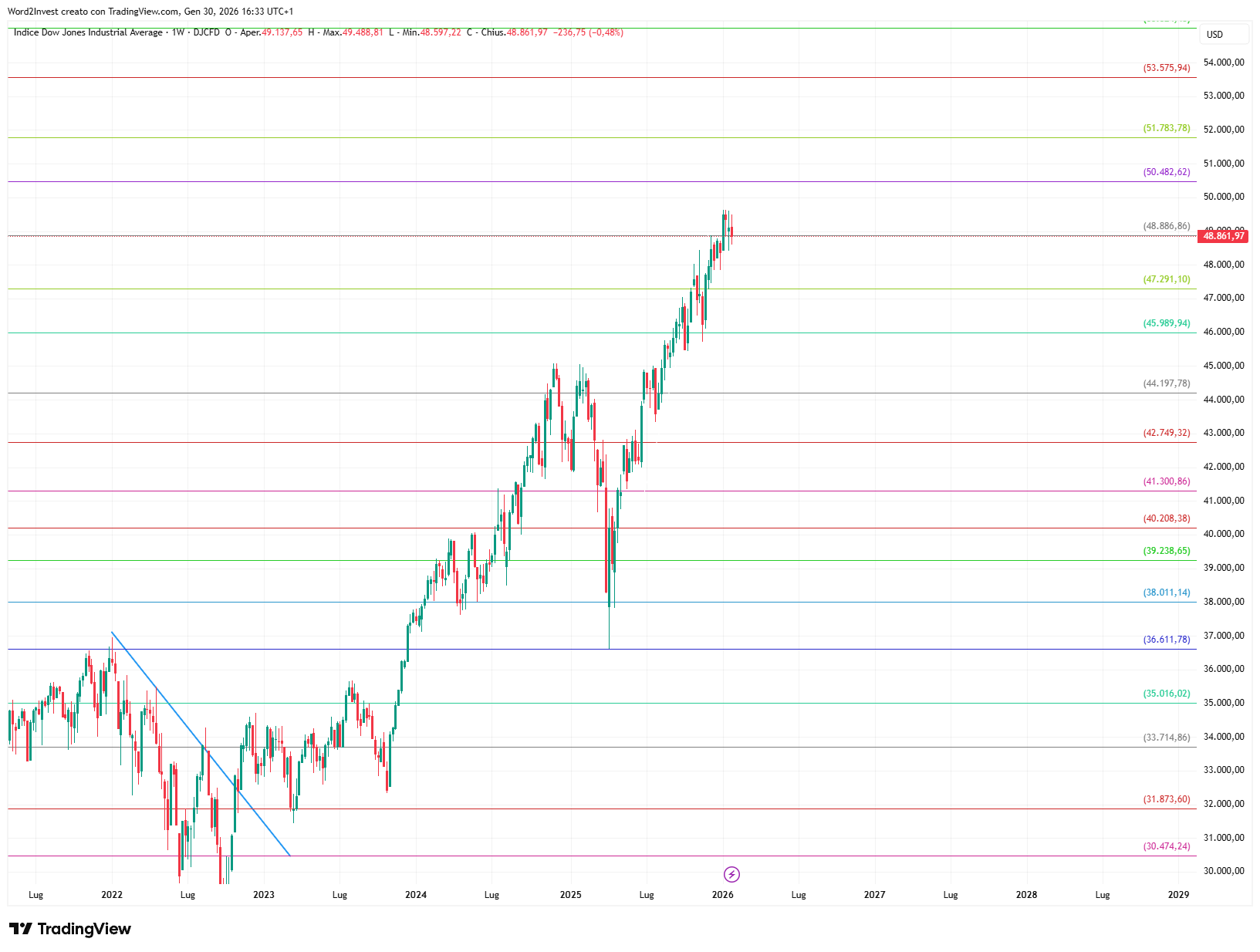 Grafico settimanale Dow Jones