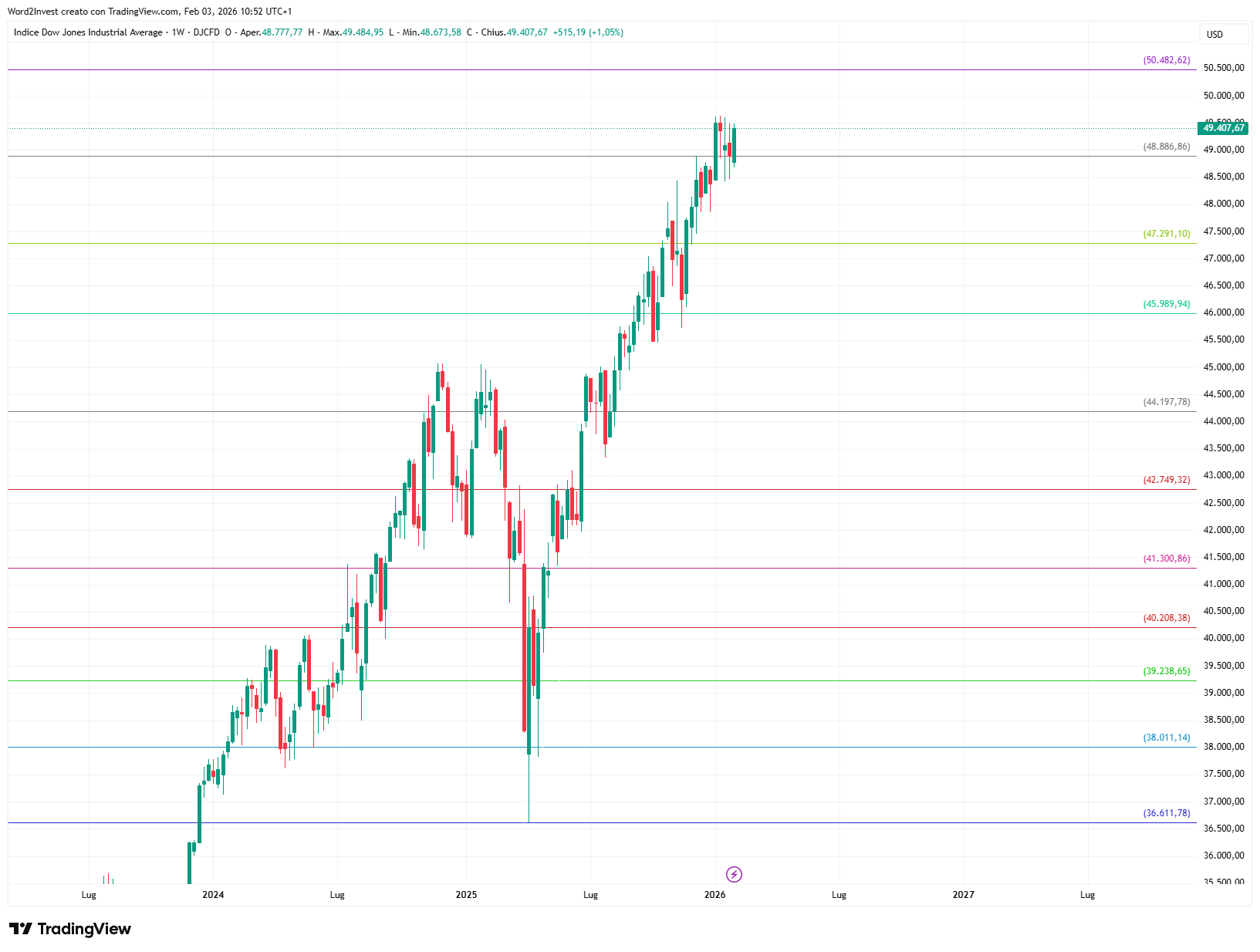 Grafico settimanale Dow Jones