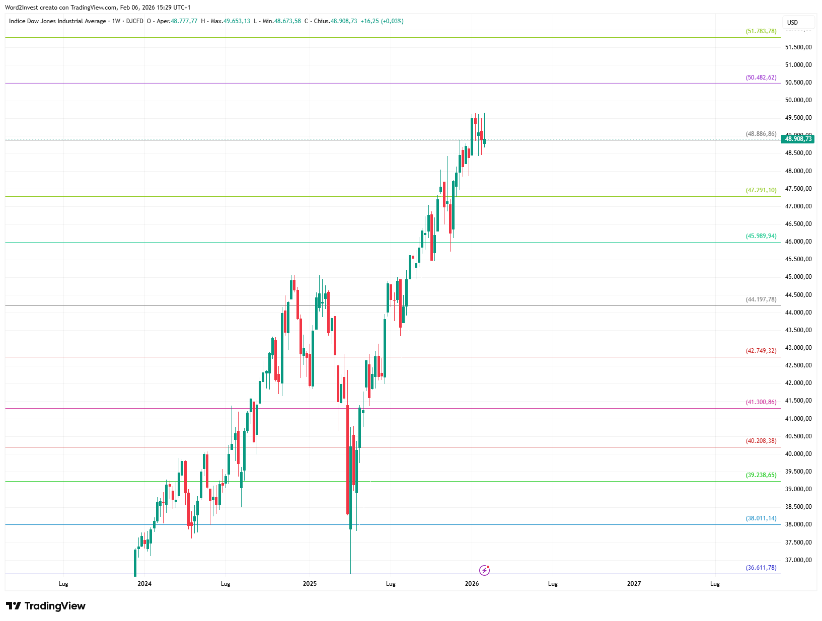Grafico settimanale Dow Jones