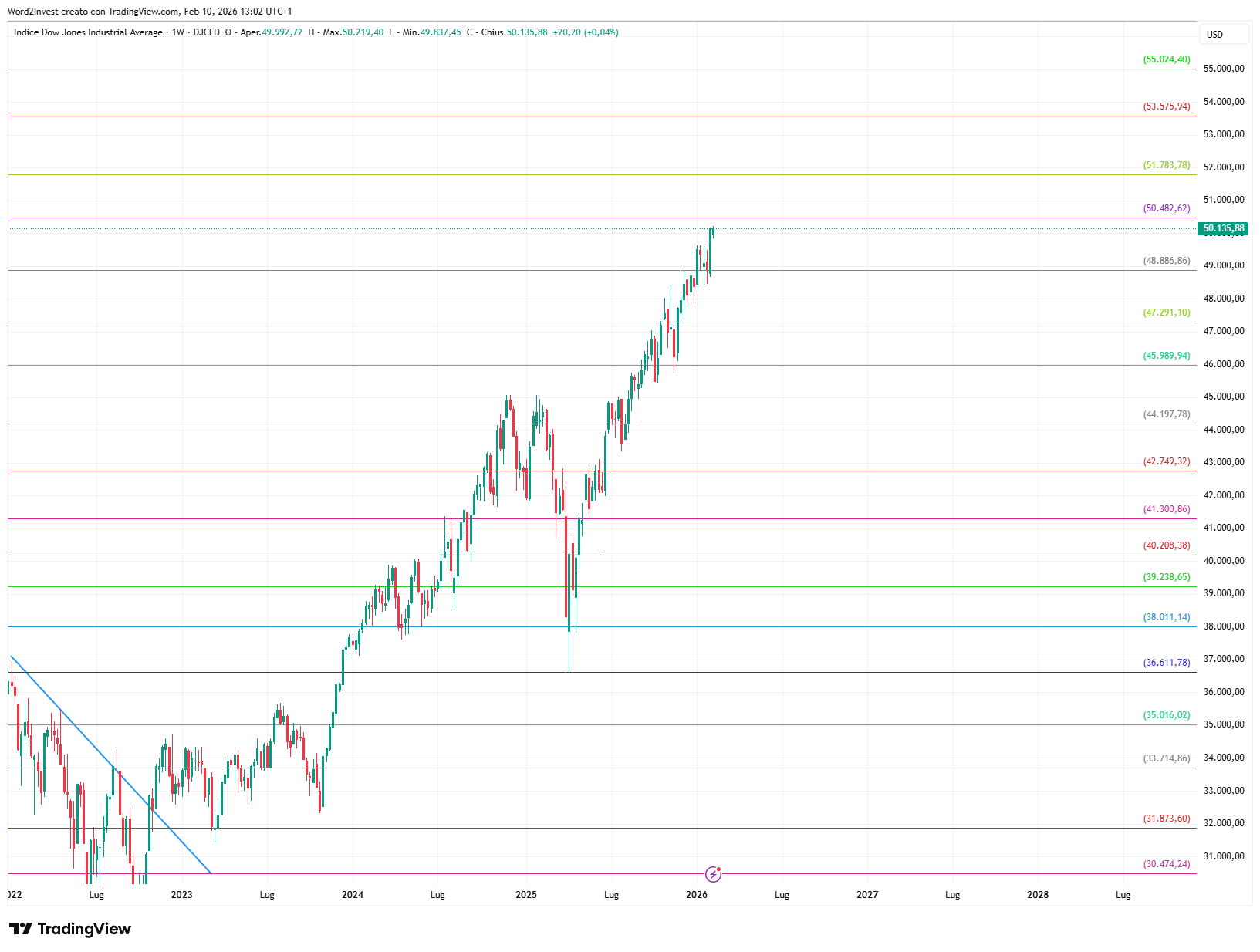 Grafico settimanale Dow Jones