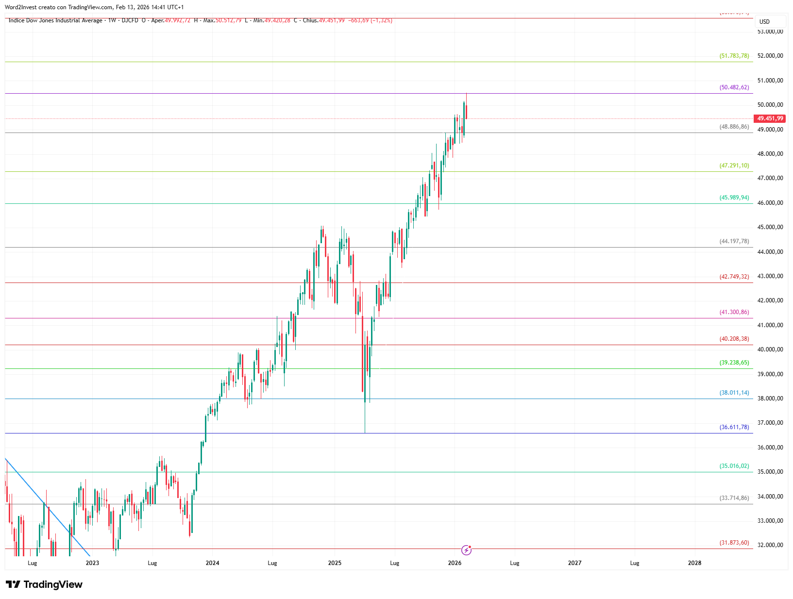 Grafico settimanale Dow Jones
