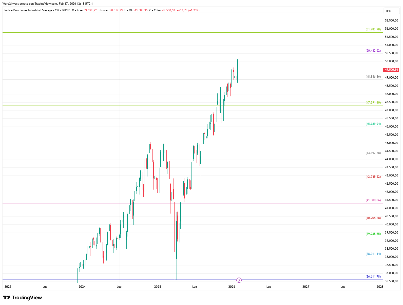 Grafico settimanale Dow Jones