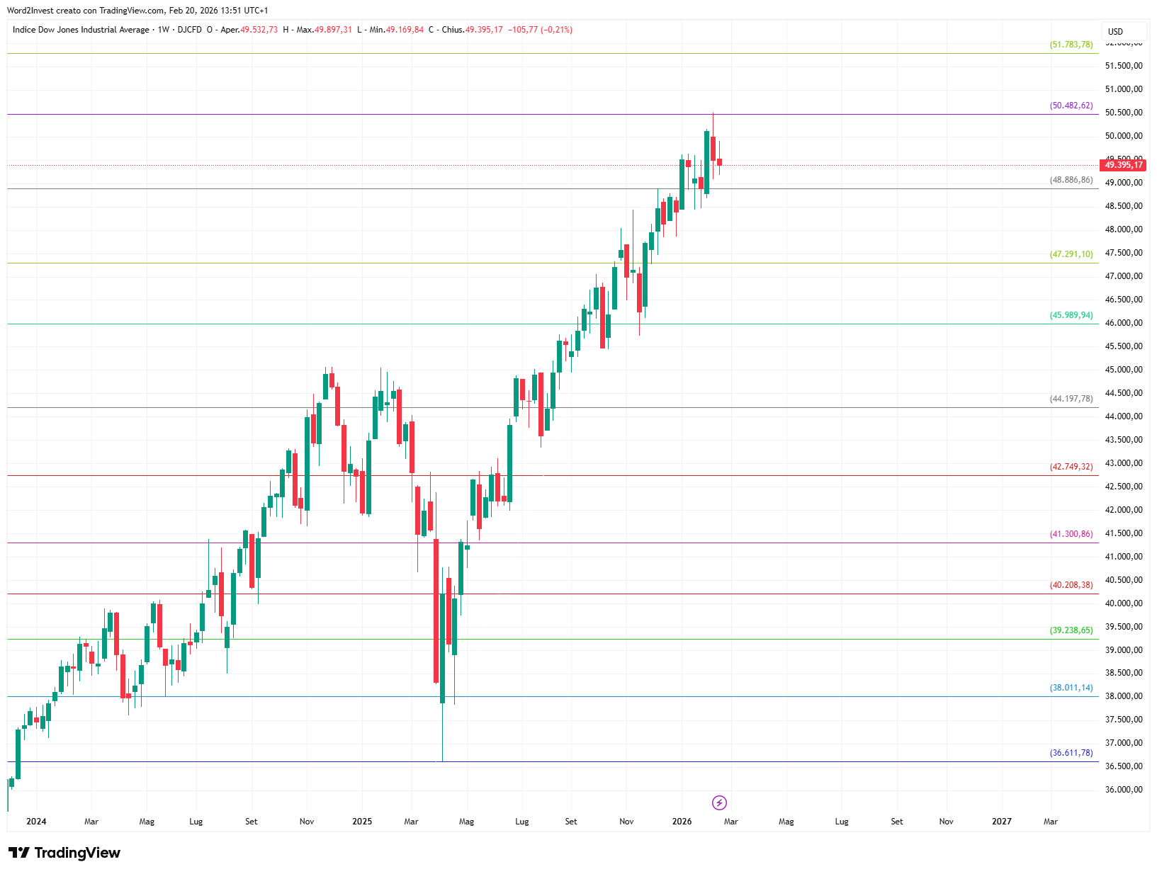 Grafico settimanale Dow Jones
