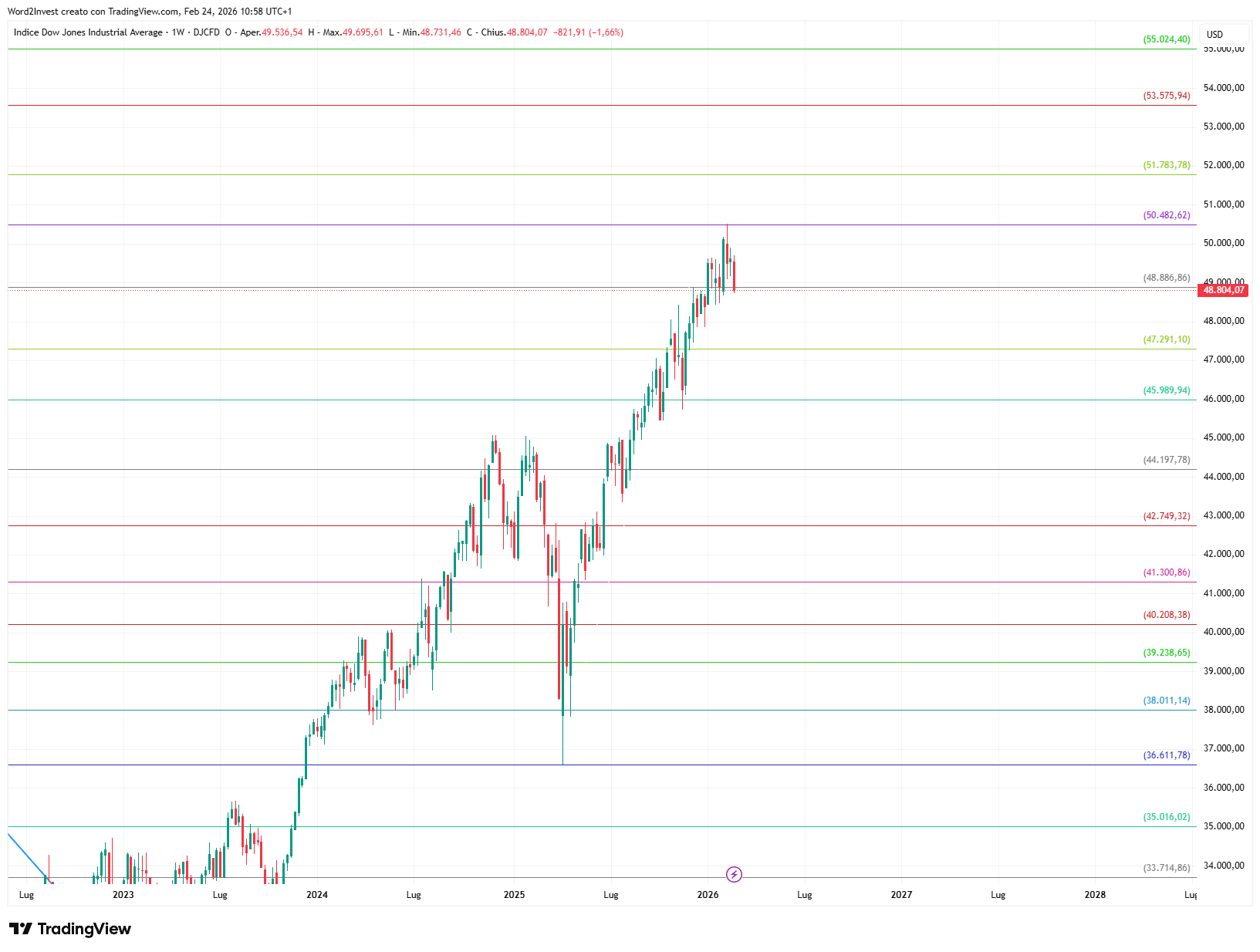 Grafico settimanale Dow Jones
