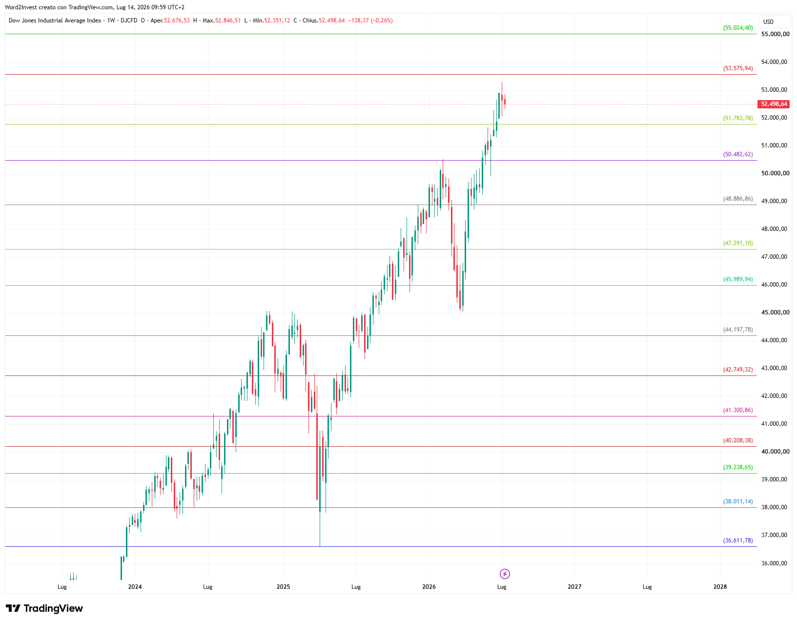 Grafico settimanale Dow Jones