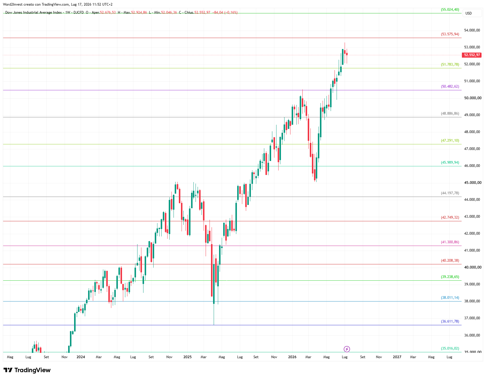 Grafico settimanale Dow Jones