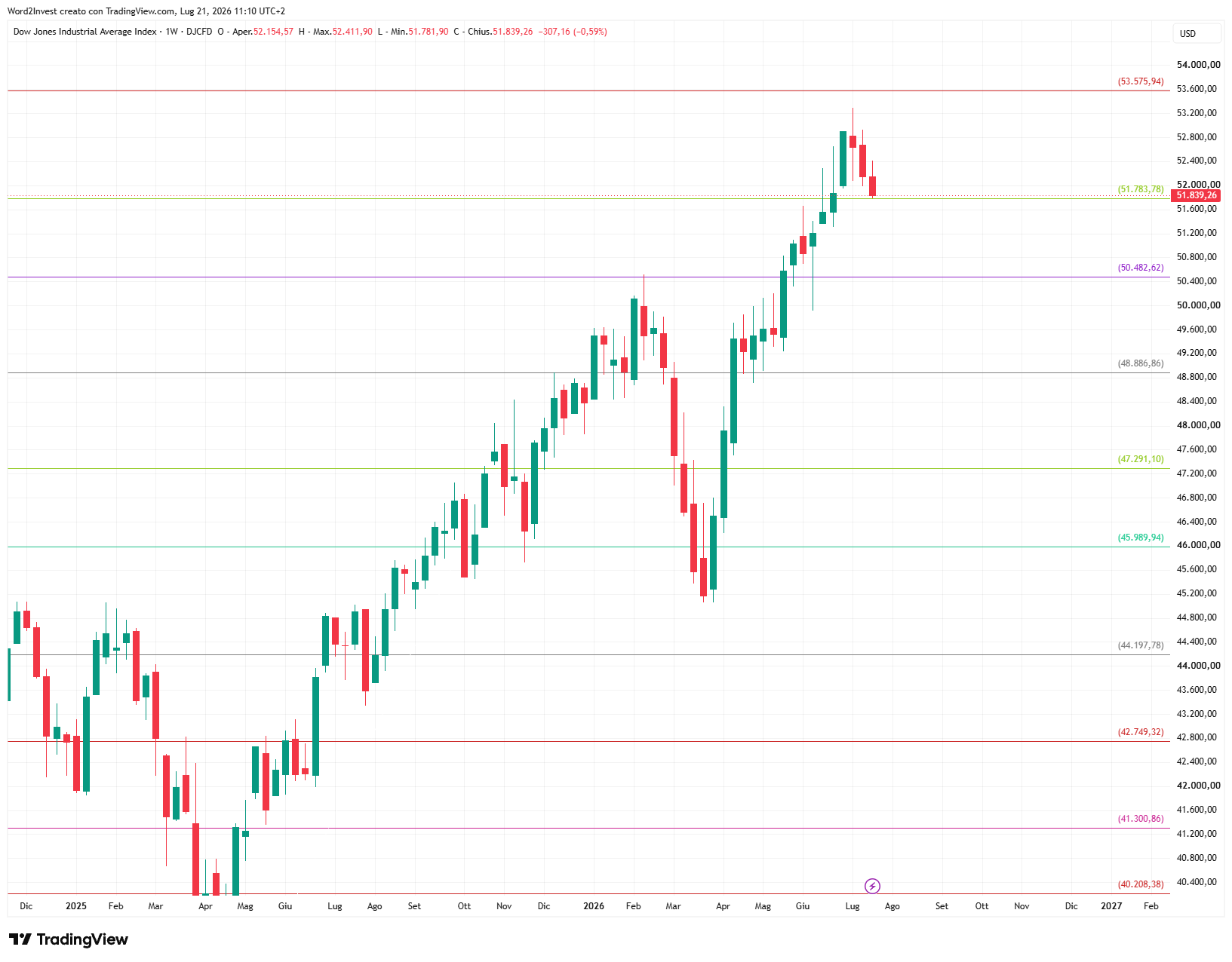 Grafico settimanale Dow Jones