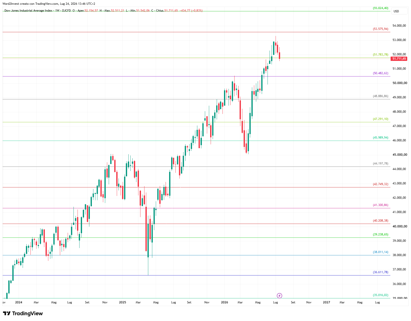 Grafico settimanale Dow Jones