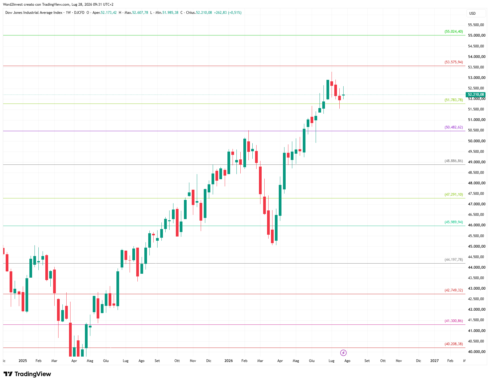 Grafico settimanale Dow Jones