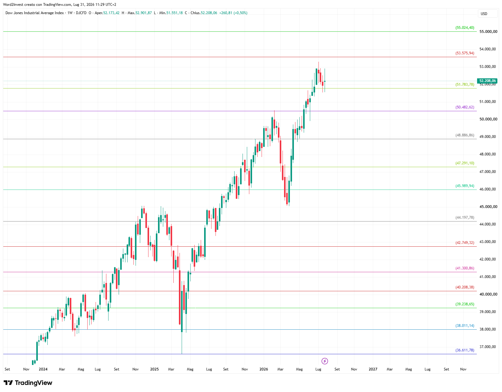 Grafico settimanale Dow Jones