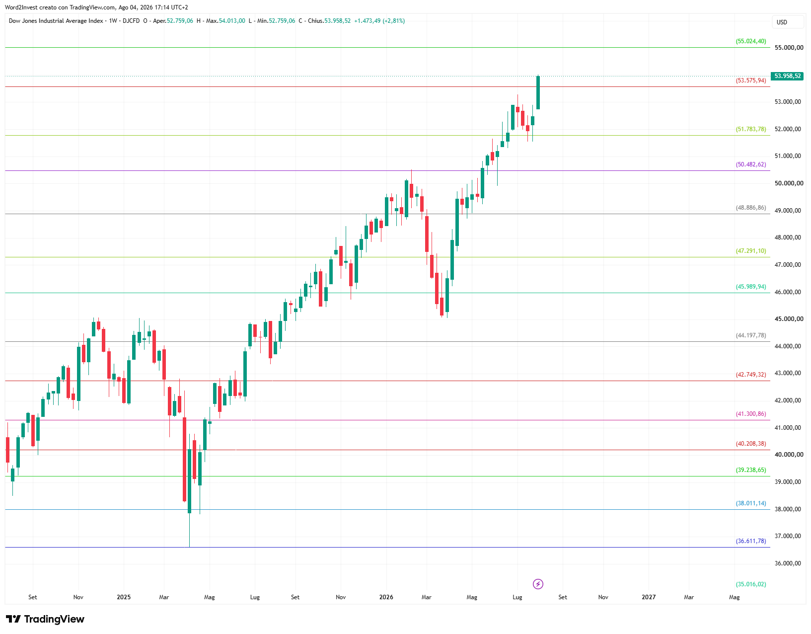 Grafico settimanale Dow Jones