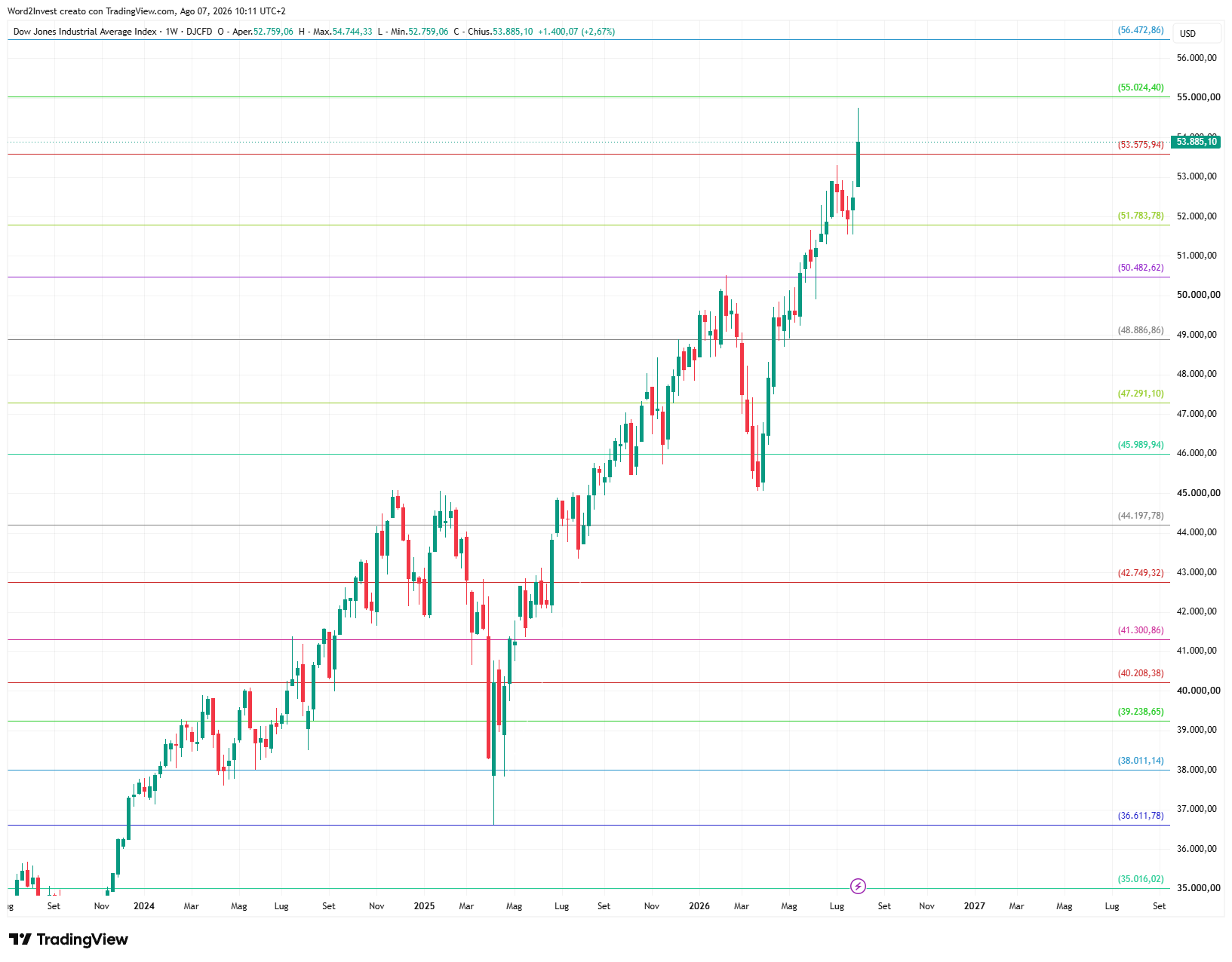 Grafico settimanale Dow Jones