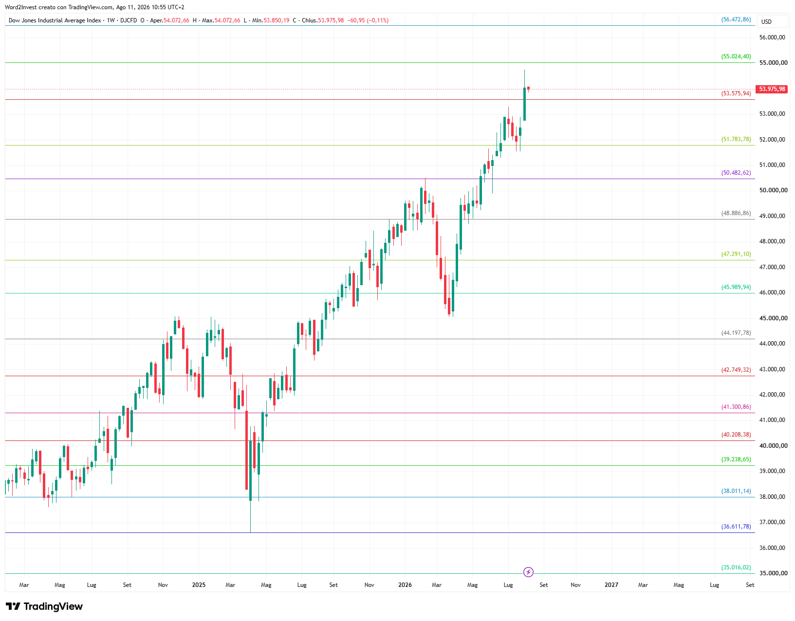 Grafico settimanale Dow Jones