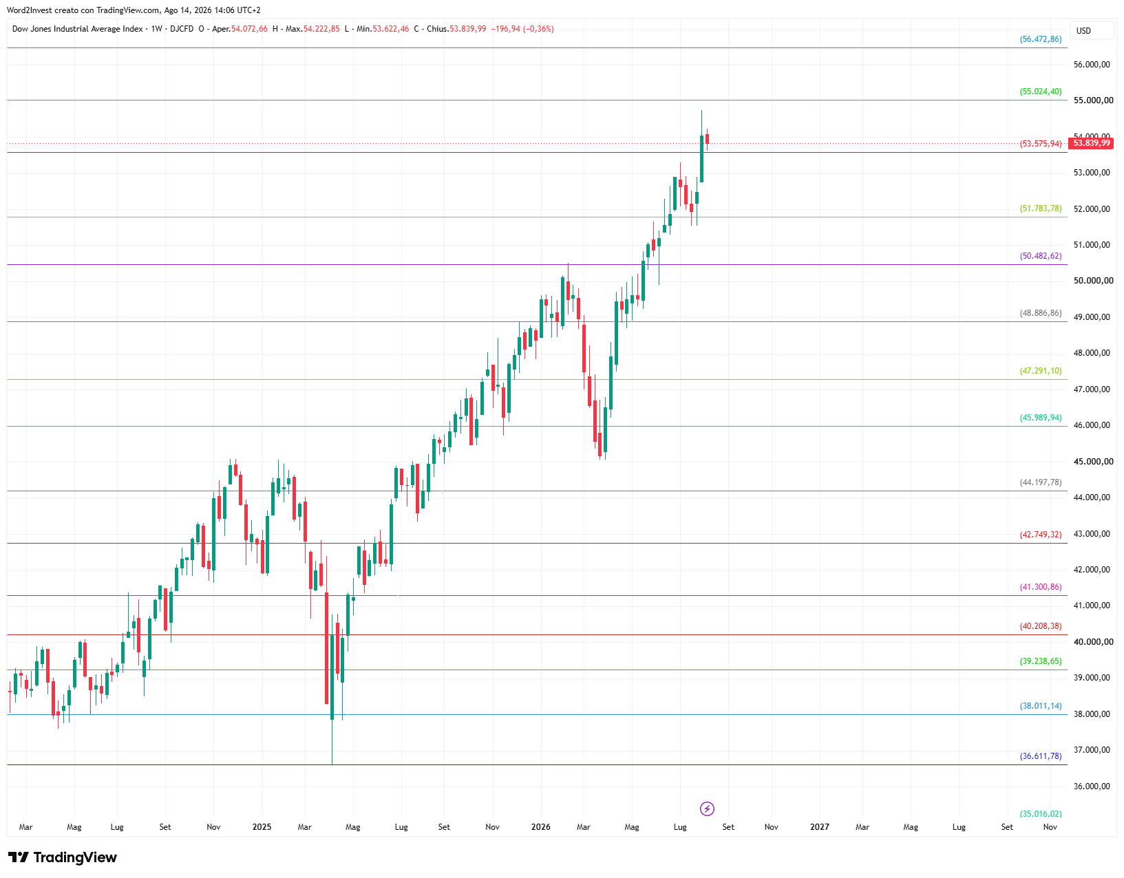 Grafico settimanale Dow Jones