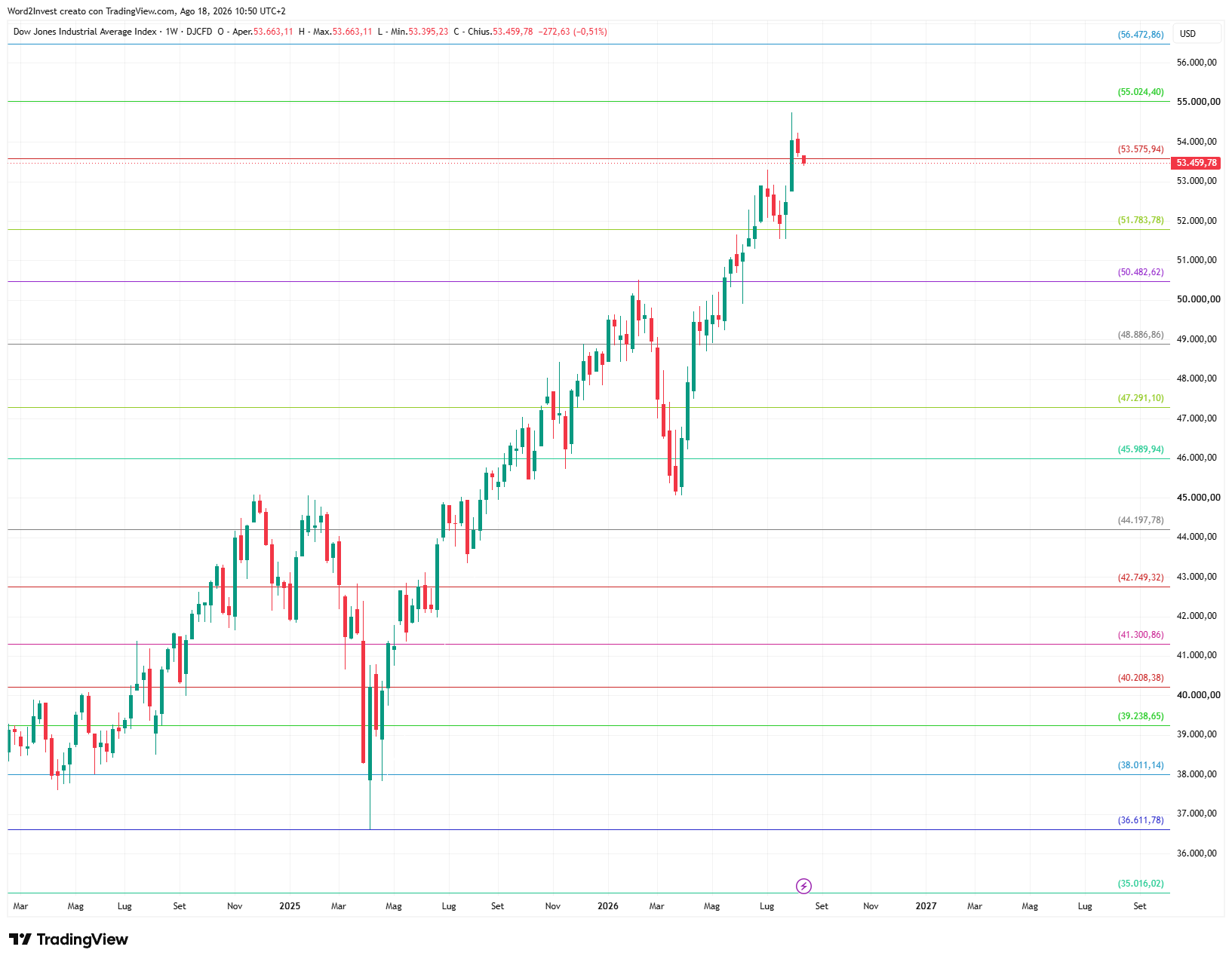 Grafico settimanale Dow Jones