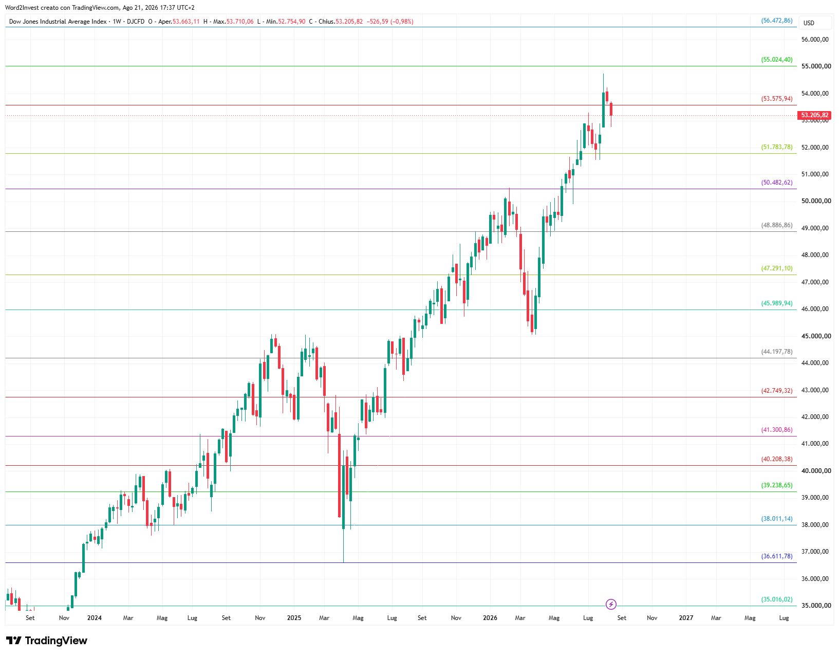 Grafico settimanale Dow Jones