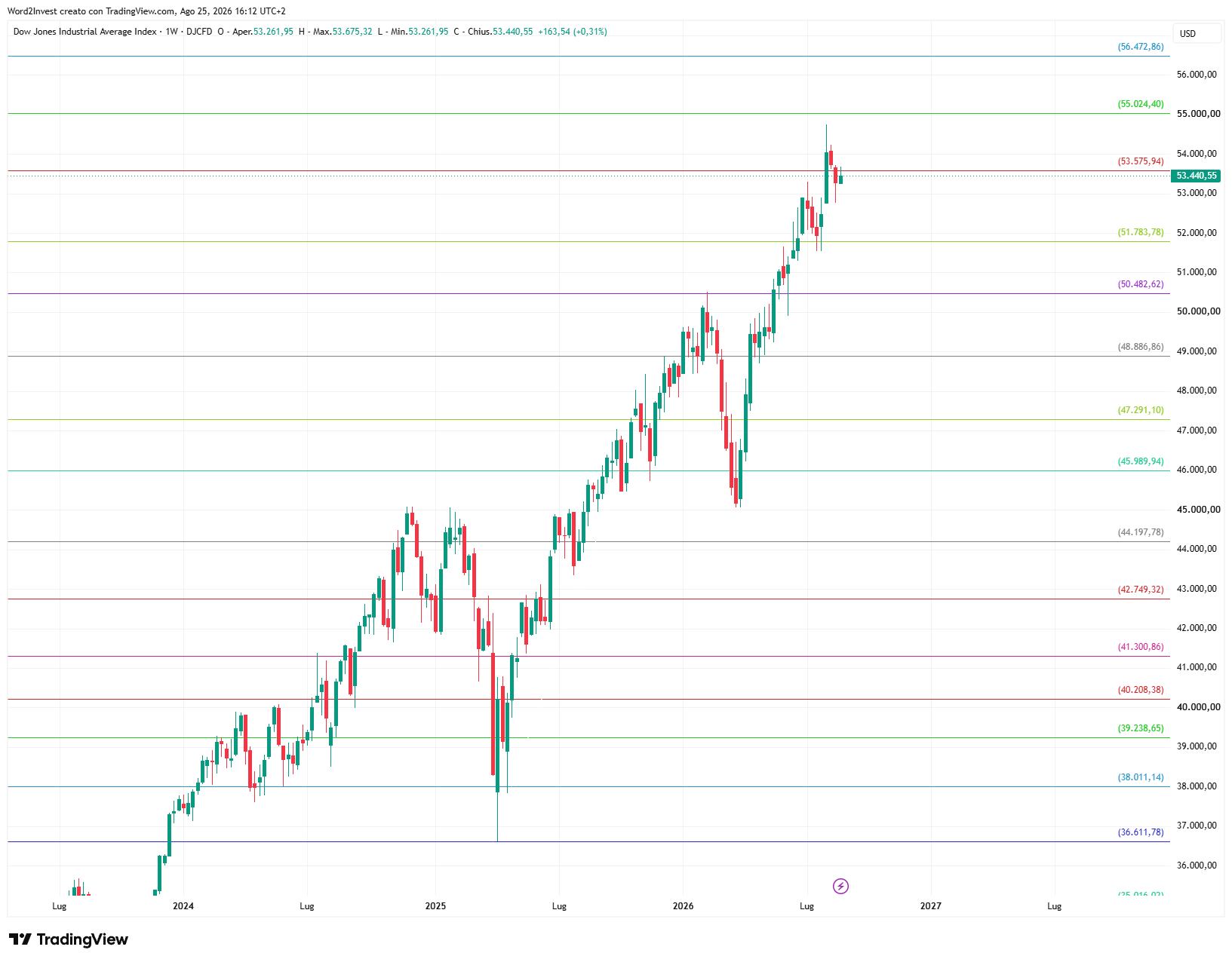 Grafico settimanale Dow Jones