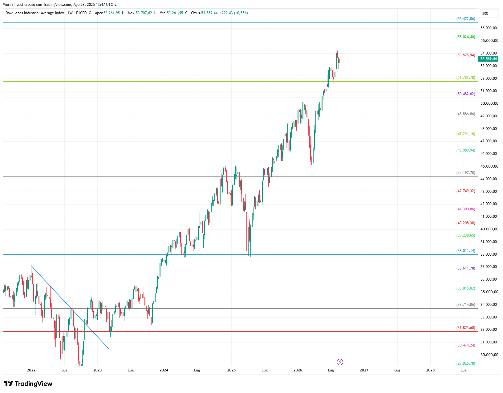 Grafico settimanale Dow Jones