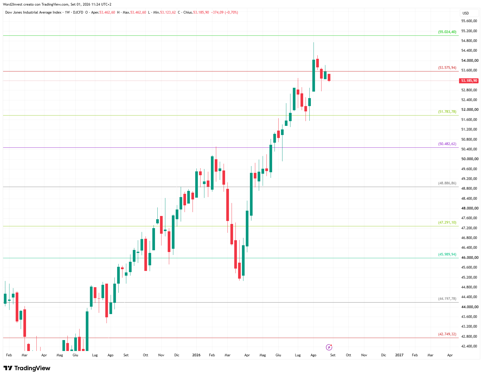 Grafico settimanale Dow Jones