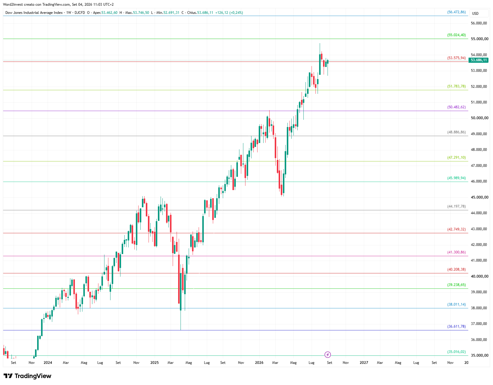 Grafico settimanale Dow Jones