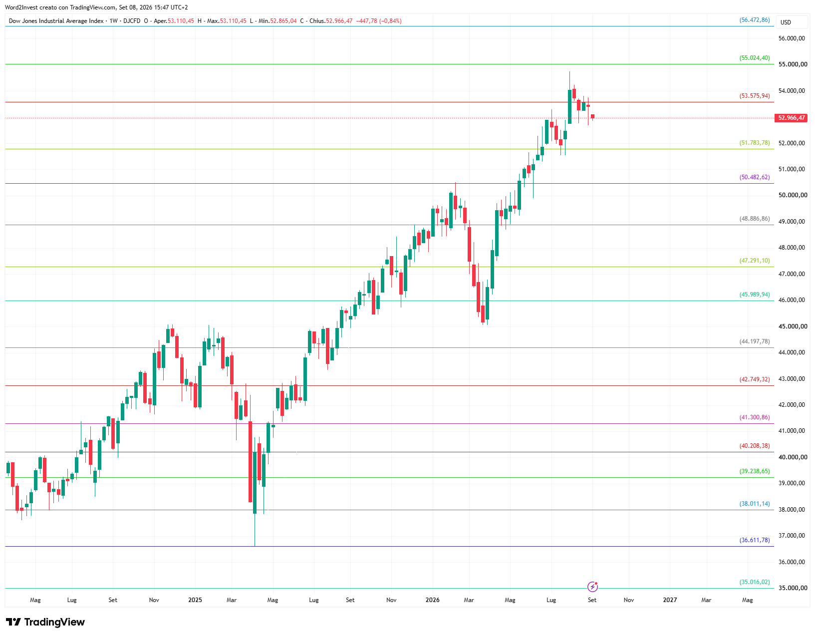 Grafico settimanale Dow Jones