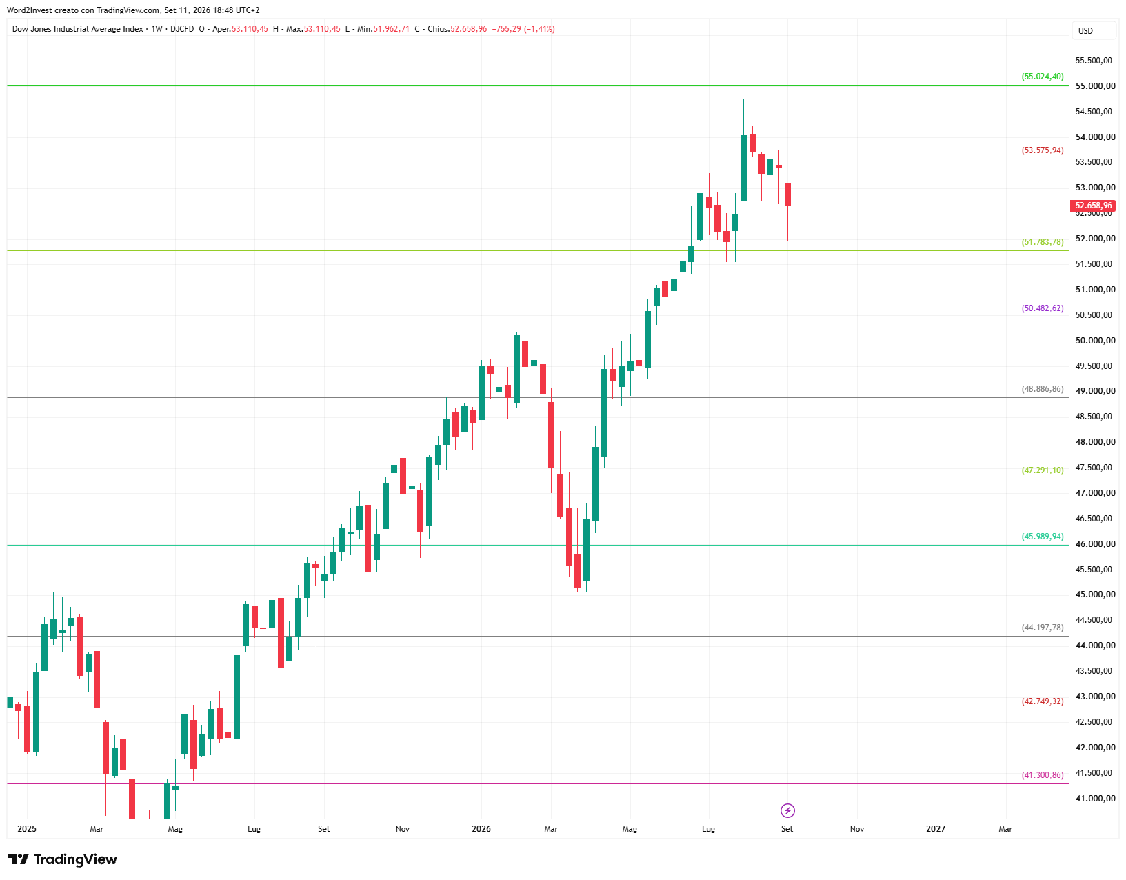 Grafico settimanale Dow Jones