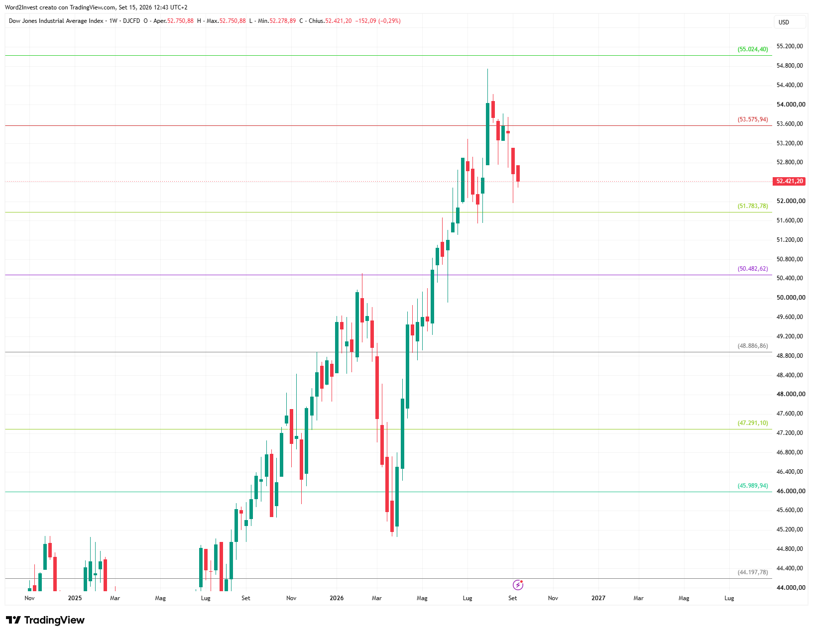 Grafico settimanale Dow Jones