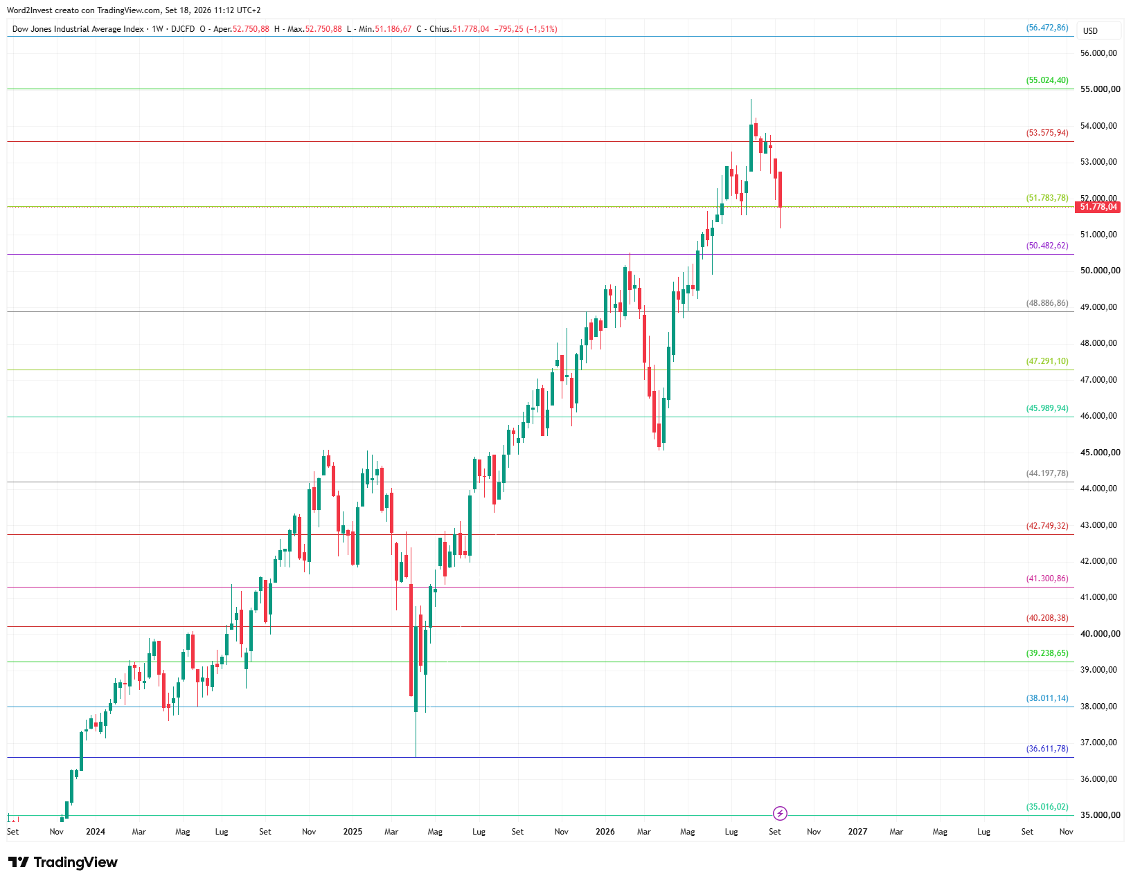 Grafico settimanale Dow Jones