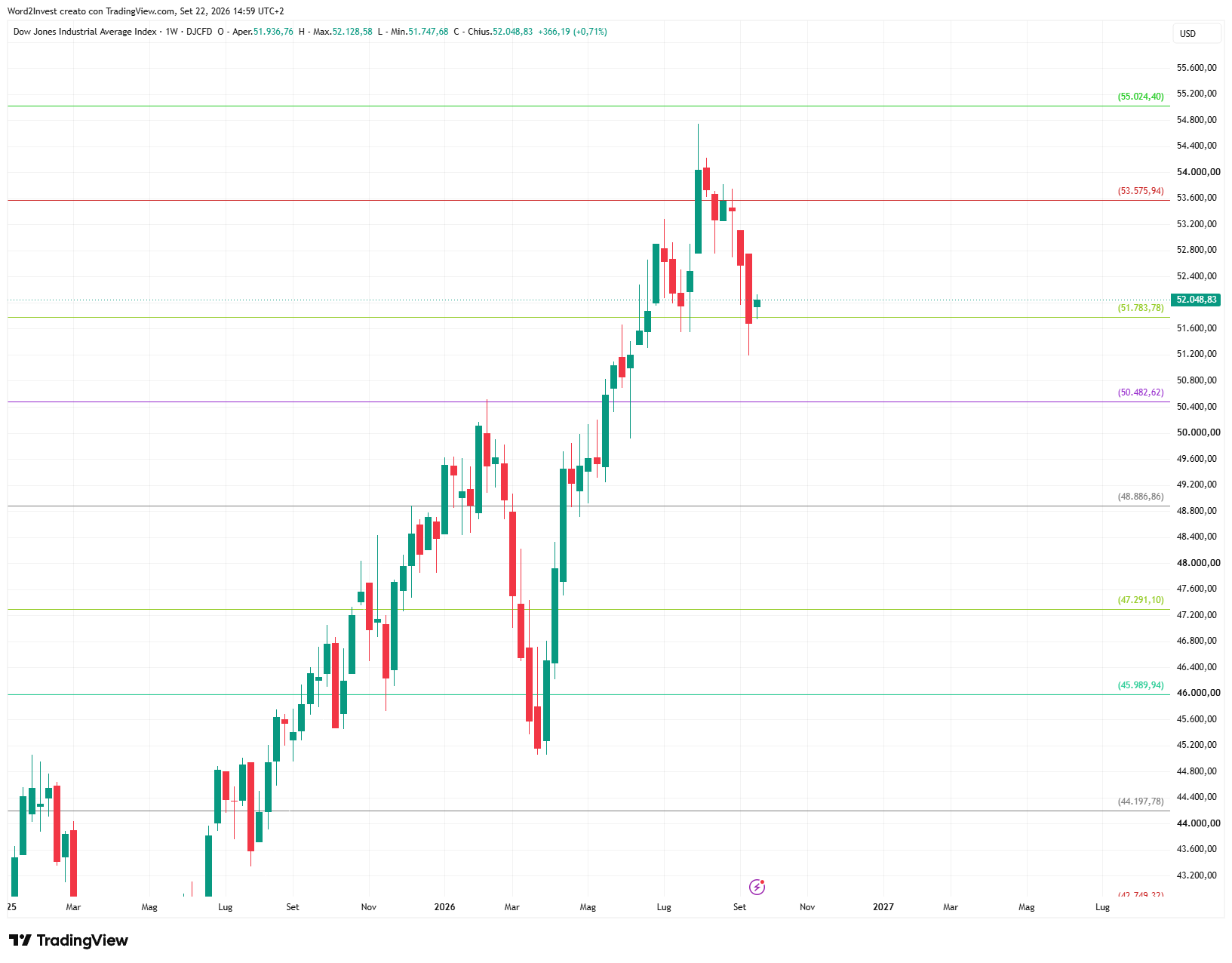 Grafico settimanale Dow Jones