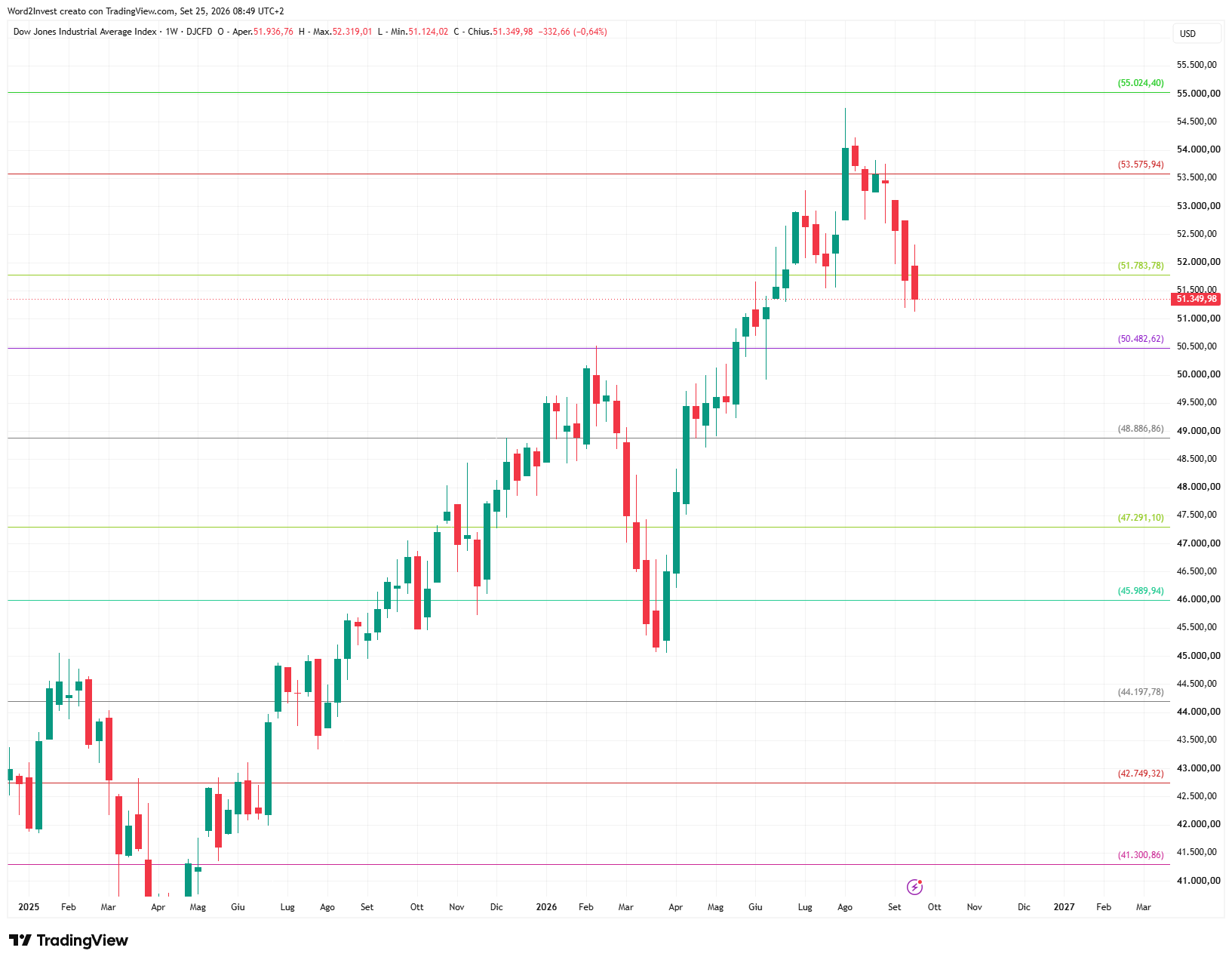 Grafico settimanale Dow Jones