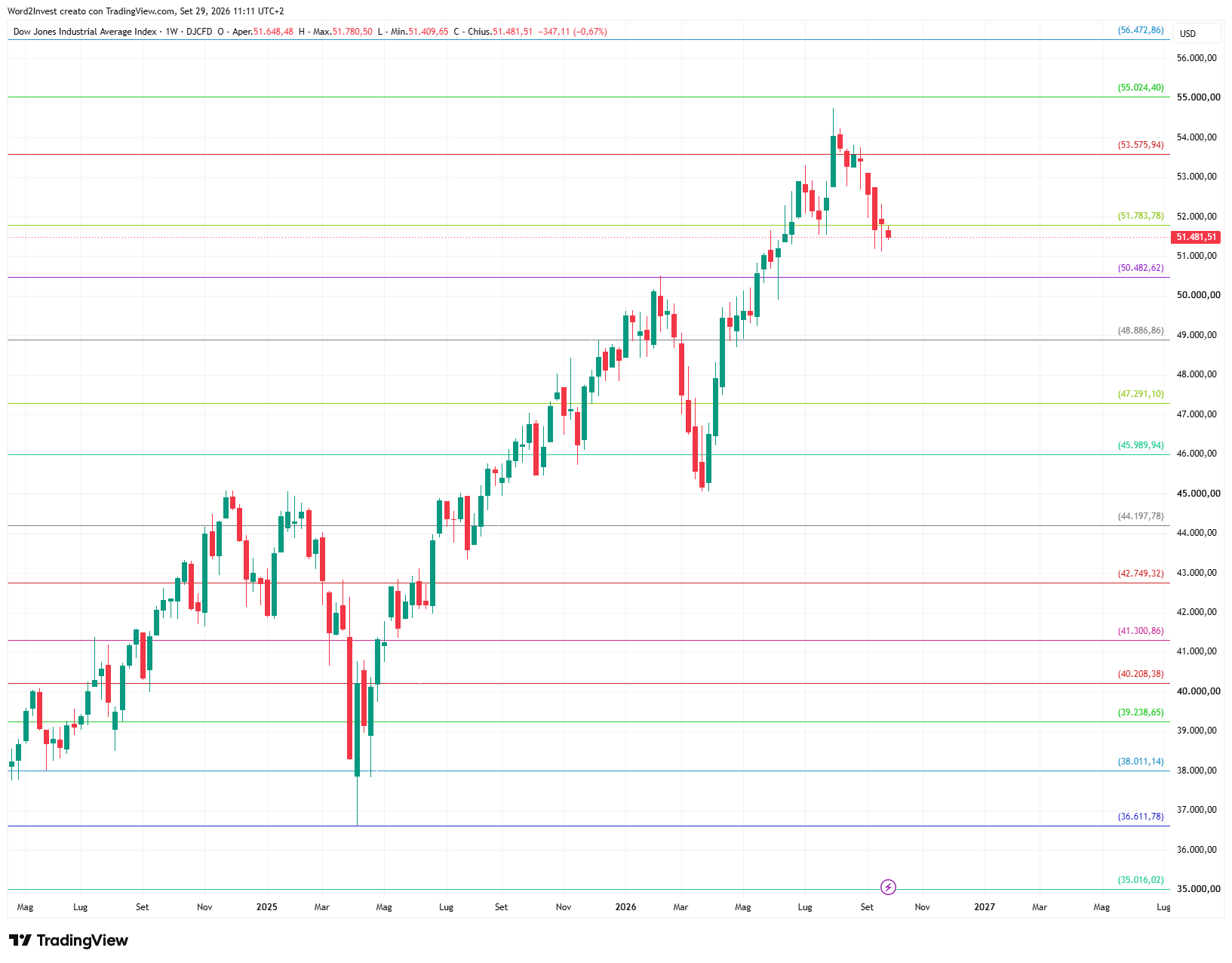 Grafico settimanale Dow Jones