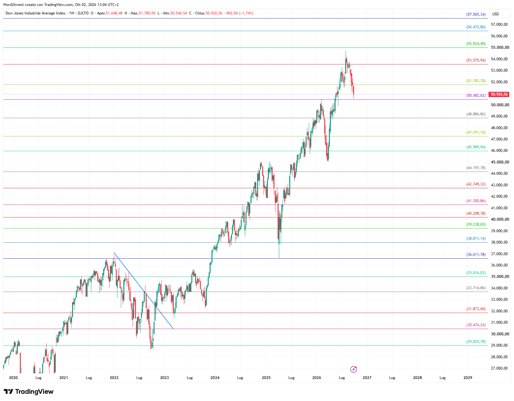 Grafico settimanale Dow Jones