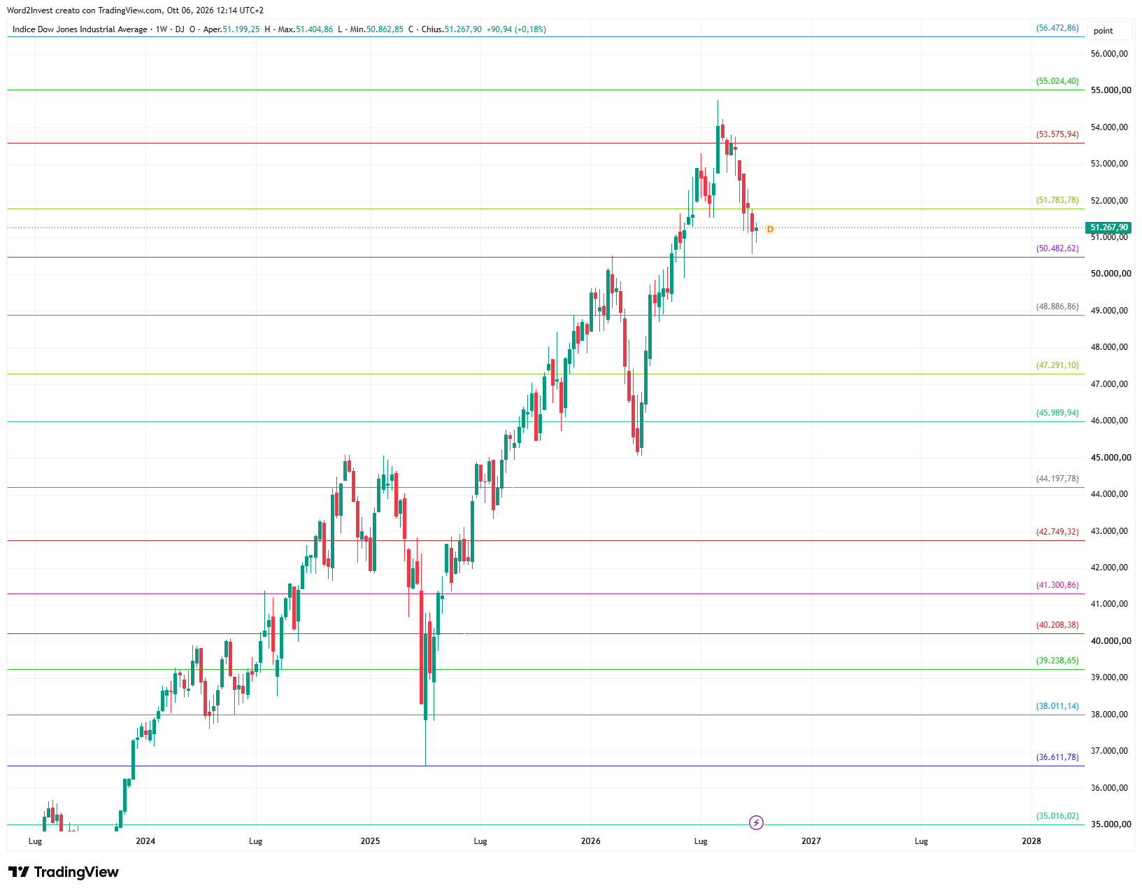 Grafico settimanale Dow Jones